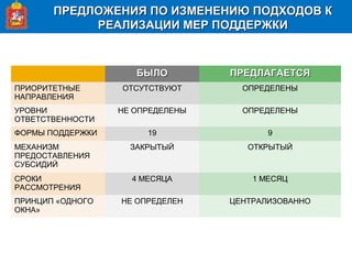 ПРЕДЛОЖЕНИЯ ПО ИЗМЕНЕНИЮ ПОДХОДОВ КПРЕДЛОЖЕНИЯ ПО ИЗМЕНЕНИЮ ПОДХОДОВ К
РЕАЛИЗАЦИИ МЕР ПОДДЕРЖКИРЕАЛИЗАЦИИ МЕР ПОДДЕРЖКИ
БЫЛОБЫЛО ПРЕДЛАГАЕТСЯПРЕДЛАГАЕТСЯ
ПРИОРИТЕТНЫЕ
НАПРАВЛЕНИЯ
ОТСУТСТВУЮТ ОПРЕДЕЛЕНЫ
УРОВНИ
ОТВЕТСТВЕННОСТИ
НЕ ОПРЕДЕЛЕНЫ ОПРЕДЕЛЕНЫ
ФОРМЫ ПОДДЕРЖКИ 19 9
МЕХАНИЗМ
ПРЕДОСТАВЛЕНИЯ
СУБСИДИЙ
ЗАКРЫТЫЙ ОТКРЫТЫЙ
СРОКИ
РАССМОТРЕНИЯ
4 МЕСЯЦА 1 МЕСЯЦ
ПРИНЦИП «ОДНОГО
ОКНА»
НЕ ОПРЕДЕЛЕН ЦЕНТРАЛИЗОВАННО
 