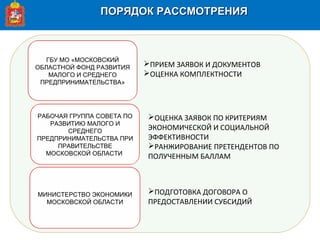 ПОРЯДОК РАССМОТРЕНИЯПОРЯДОК РАССМОТРЕНИЯ
РАБОЧАЯ ГРУППА СОВЕТА ПО
РАЗВИТИЮ МАЛОГО И
СРЕДНЕГО
ПРЕДПРИНИМАТЕЛЬСТВА ПРИ
ПРАВИТЕЛЬСТВЕ
МОСКОВСКОЙ ОБЛАСТИ
ГБУ МО «МОСКОВСКИЙ
ОБЛАСТНОЙ ФОНД РАЗВИТИЯ
МАЛОГО И СРЕДНЕГО
ПРЕДПРИНИМАТЕЛЬСТВА»
МИНИСТЕРСТВО ЭКОНОМИКИ
МОСКОВСКОЙ ОБЛАСТИ
ПРИЕМ ЗАЯВОК И ДОКУМЕНТОВ
ОЦЕНКА КОМПЛЕКТНОСТИ
ОЦЕНКА ЗАЯВОК ПО КРИТЕРИЯМ
ЭКОНОМИЧЕСКОЙ И СОЦИАЛЬНОЙ
ЭФФЕКТИВНОСТИ
РАНЖИРОВАНИЕ ПРЕТЕНДЕНТОВ ПО
ПОЛУЧЕННЫМ БАЛЛАМ
ПОДГОТОВКА ДОГОВОРА О
ПРЕДОСТАВЛЕНИИ СУБСИДИЙ
 