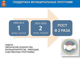 ПОДДЕРЖКА МУНИЦИПАЛЬНЫХ ПРОГРАММПОДДЕРЖКА МУНИЦИПАЛЬНЫХ ПРОГРАММ
ЗАДАЧА.
УВЕЛИЧЕНИЕ КОЛИЧЕСТВА
МУНИЦИПАЛИТЕТОВ, ИМЕЮЩИХ
СОБСТВЕННЫЕ ПРОГРАММЫ
 