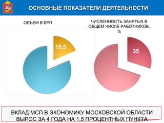 ОСНОВНЫЕ ПОКАЗАТЕЛИ ДЕЯТЕЛЬНОСТИОСНОВНЫЕ ПОКАЗАТЕЛИ ДЕЯТЕЛЬНОСТИ
ОБЪЕМ В ВРП ЧИСЛЕННОСТЬ ЗАНЯТЫХ В
ОБЩЕМ ЧИСЛЕ РАБОТНИКОВ,
%
ВКЛАД МСП В ЭКОНОМИКУ МОСКОВСКОЙ ОБЛАСТИ
ВЫРОС ЗА 4 ГОДА НА 1,5 ПРОЦЕНТНЫХ ПУНКТА
18,5
 