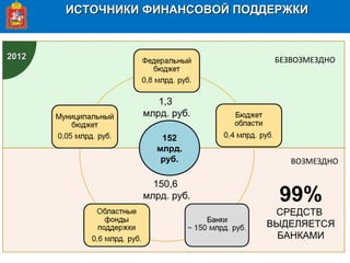 2012
1,3
млрд. руб.
152
млрд.
руб.
150,6
млрд. руб.
ИСТОЧНИКИ ФИНАНСОВОЙ ПОДДЕРЖКИИСТОЧНИКИ ФИНАНСОВОЙ ПОДДЕРЖКИ
БЕЗВОЗМЕЗДНО
ВОЗМЕЗДНО
20122012
99%
СРЕДСТВ
ВЫДЕЛЯЕТСЯ
БАНКАМИ
 