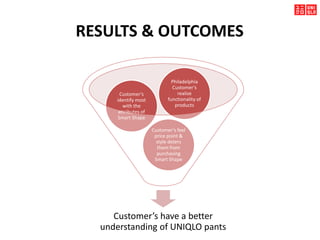 RESULTS & OUTCOMES
Customer’s have a better
understanding of UNIQLO pants
Customer’s feel
price point &
style deters
them from
purchasing
Smart Shape
Customer’s
identify most
with the
attributes of
Smart Shape
Philadelphia
Customer’s
realize
functionality of
products
 