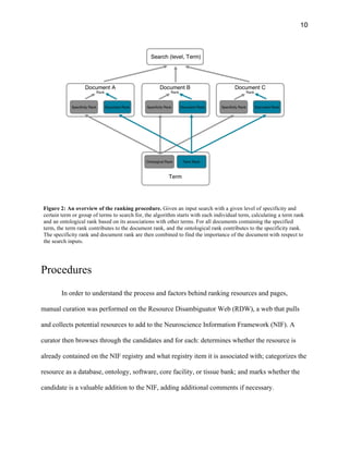 10
Procedures
In order to understand the process and factors behind ranking resources and pages,
manual curation was performed on the Resource Disambiguator Web (RDW), a web that pulls
and collects potential resources to add to the Neuroscience Information Framework (NIF). A
curator then browses through the candidates and for each: determines whether the resource is
already contained on the NIF registry and what registry item it is associated with; categorizes the
resource as a database, ontology, software, core facility, or tissue bank; and marks whether the
candidate is a valuable addition to the NIF, adding additional comments if necessary.
Figure 2: An overview of the ranking procedure. Given an input search with a given level of specificity and
certain term or group of terms to search for, the algorithm starts with each individual term, calculating a term rank
and an ontological rank based on its associations with other terms. For all documents containing the specified
term, the term rank contributes to the document rank, and the ontological rank contributes to the specificity rank.
The specificity rank and document rank are then combined to find the importance of the document with respect to
the search inputs.
 