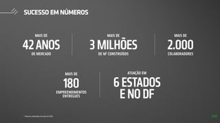 MAIS DE
DE MERCADO
42ANOS
MAIS DE
EMPREENDIMENTOS
ENTREGUES
180
MAIS DE
DE M2
CONSTRUÍDOS
3MILHÕES
ATUAÇÃO EM
6ESTADOS
ENODF
MAIS DE
COLABORADORES
2.000
SUCESSO EM NÚMEROS
* Números atualizados em junho de 2024. 128
 