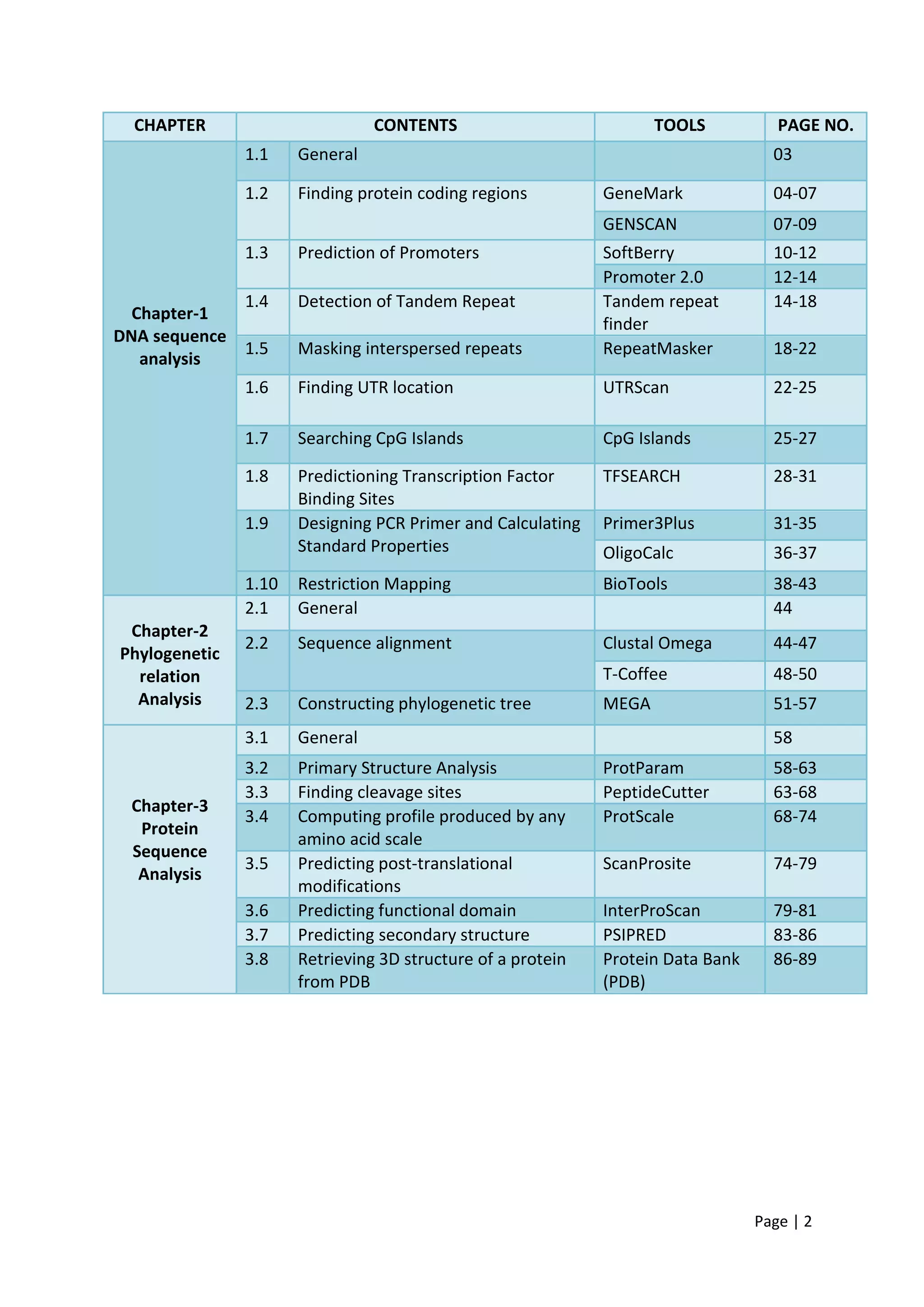 Page | 2
CHAPTER CONTENTS TOOLS PAGE NO.
Chapter-1
DNA sequence
analysis
1.1 General 03
1.2 Finding protein coding regions GeneMark 04-07
GENSCAN 07-09
1.3 Prediction of Promoters SoftBerry 10-12
Promoter 2.0 12-14
1.4 Detection of Tandem Repeat Tandem repeat
finder
14-18
1.5 Masking interspersed repeats RepeatMasker 18-22
1.6 Finding UTR location UTRScan 22-25
1.7 Searching CpG Islands CpG Islands 25-27
1.8 Predictioning Transcription Factor
Binding Sites
TFSEARCH 28-31
1.9 Designing PCR Primer and Calculating
Standard Properties
Primer3Plus 31-35
OligoCalc 36-37
1.10 Restriction Mapping BioTools 38-43
Chapter-2
Phylogenetic
relation
Analysis
2.1 General 44
2.2 Sequence alignment Clustal Omega 44-47
T-Coffee 48-50
2.3 Constructing phylogenetic tree MEGA 51-57
Chapter-3
Protein
Sequence
Analysis
3.1 General 58
3.2 Primary Structure Analysis ProtParam 58-63
3.3 Finding cleavage sites PeptideCutter 63-68
3.4 Computing profile produced by any
amino acid scale
ProtScale 68-74
3.5 Predicting post-translational
modifications
ScanProsite 74-79
3.6 Predicting functional domain InterProScan 79-81
3.7 Predicting secondary structure PSIPRED 83-86
3.8 Retrieving 3D structure of a protein
from PDB
Protein Data Bank
(PDB)
86-89
 