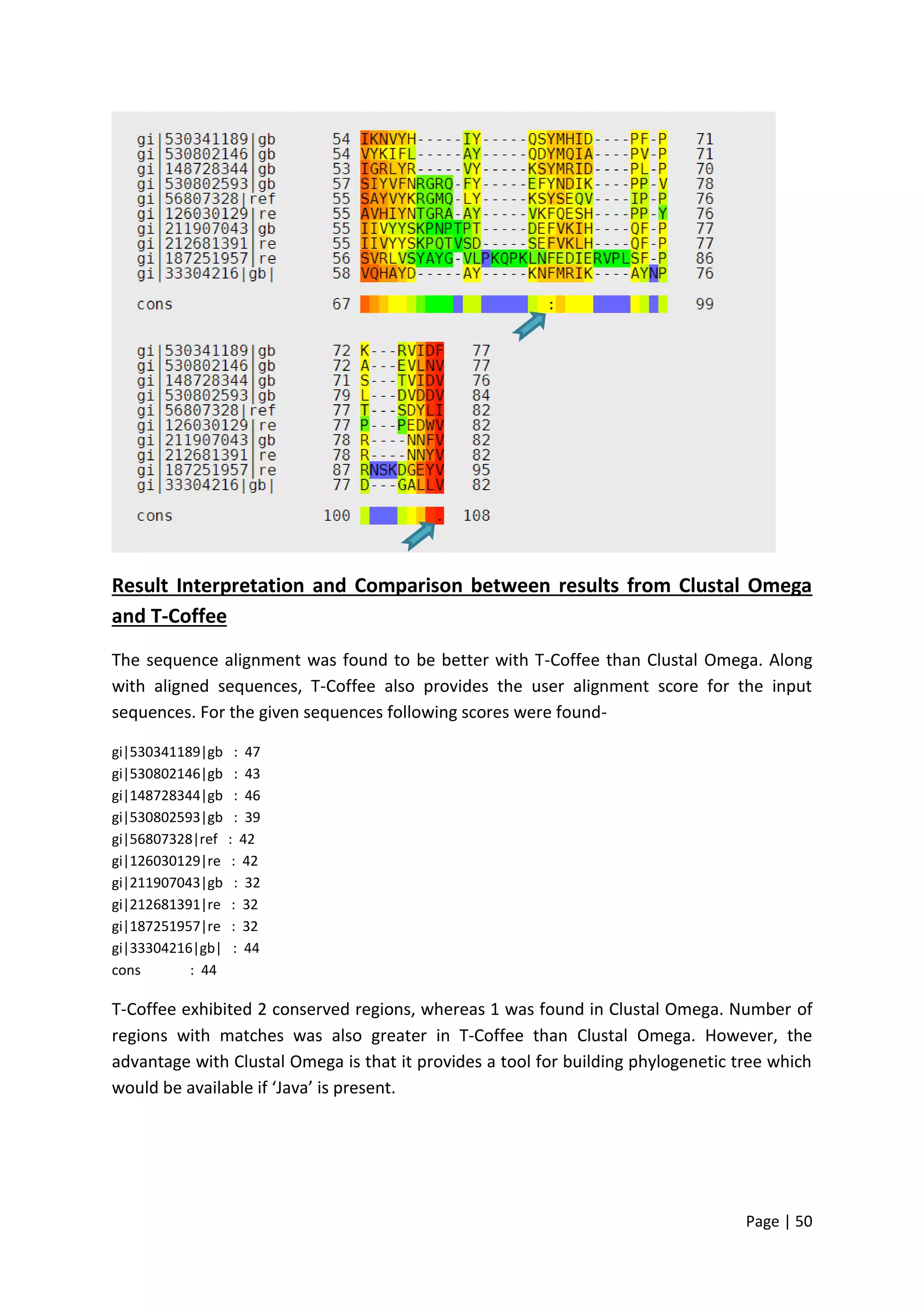 Page | 50
Result Interpretation and Comparison between results from Clustal Omega
and T-Coffee
The sequence alignment was found to be better with T-Coffee than Clustal Omega. Along
with aligned sequences, T-Coffee also provides the user alignment score for the input
sequences. For the given sequences following scores were found-
gi|530341189|gb : 47
gi|530802146|gb : 43
gi|148728344|gb : 46
gi|530802593|gb : 39
gi|56807328|ref : 42
gi|126030129|re : 42
gi|211907043|gb : 32
gi|212681391|re : 32
gi|187251957|re : 32
gi|33304216|gb| : 44
cons : 44
T-Coffee exhibited 2 conserved regions, whereas 1 was found in Clustal Omega. Number of
regions with matches was also greater in T-Coffee than Clustal Omega. However, the
advantage with Clustal Omega is that it provides a tool for building phylogenetic tree which
would be available if ‘Java’ is present.
 