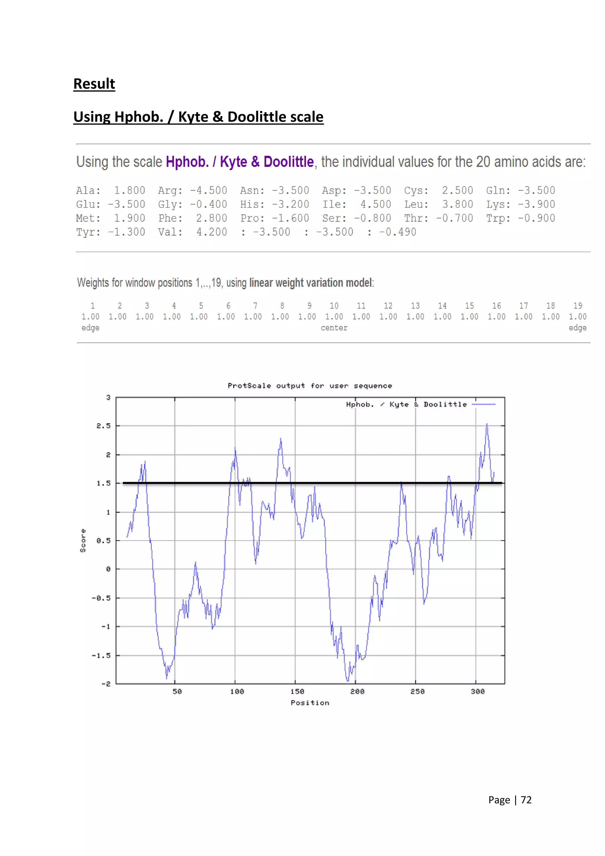 Page | 72
Result
Using Hphob. / Kyte & Doolittle scale
 