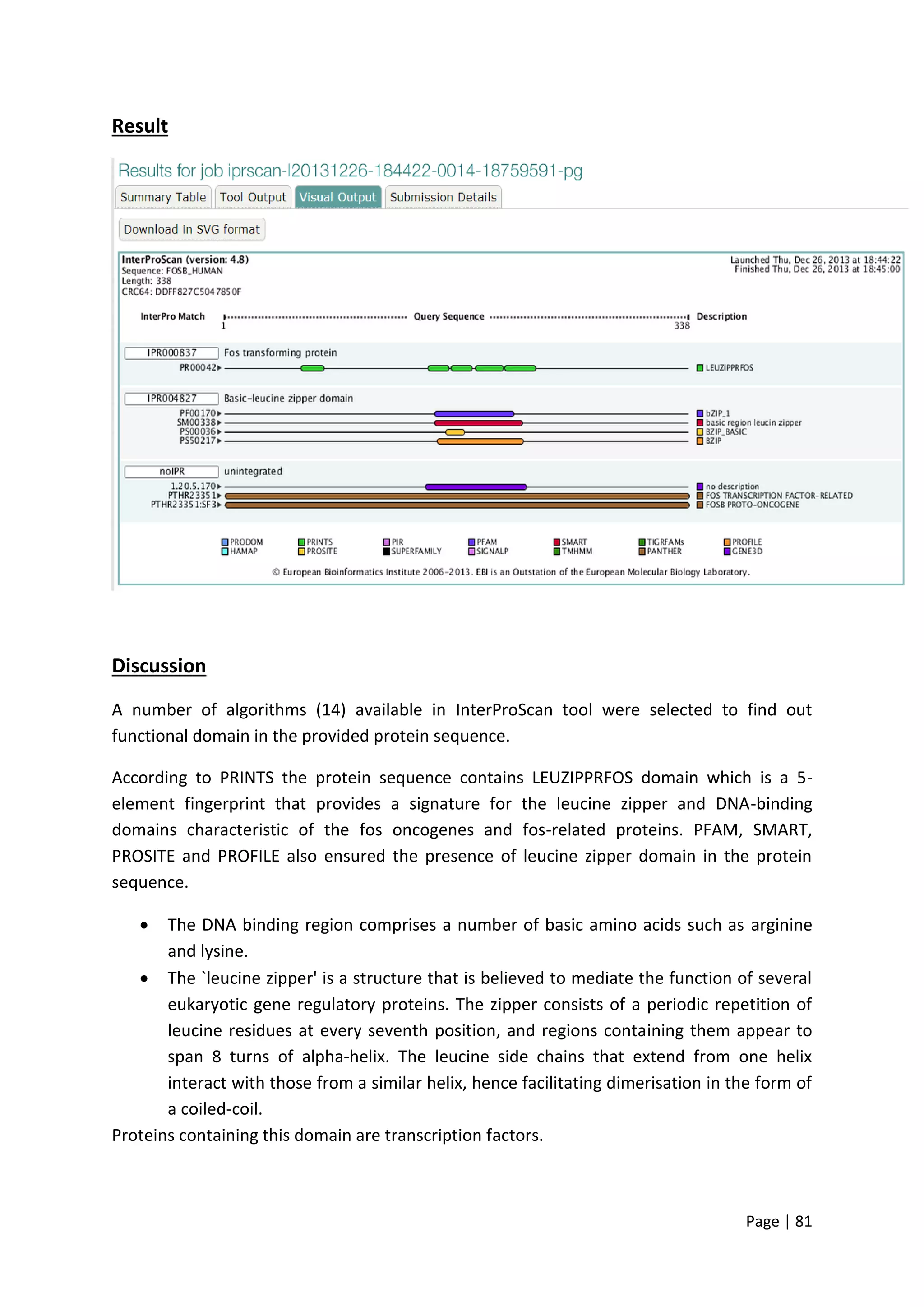 Page | 81
Result
Discussion
A number of algorithms (14) available in InterProScan tool were selected to find out
functional domain in the provided protein sequence.
According to PRINTS the protein sequence contains LEUZIPPRFOS domain which is a 5-
element fingerprint that provides a signature for the leucine zipper and DNA-binding
domains characteristic of the fos oncogenes and fos-related proteins. PFAM, SMART,
PROSITE and PROFILE also ensured the presence of leucine zipper domain in the protein
sequence.
 The DNA binding region comprises a number of basic amino acids such as arginine
and lysine.
 The `leucine zipper' is a structure that is believed to mediate the function of several
eukaryotic gene regulatory proteins. The zipper consists of a periodic repetition of
leucine residues at every seventh position, and regions containing them appear to
span 8 turns of alpha-helix. The leucine side chains that extend from one helix
interact with those from a similar helix, hence facilitating dimerisation in the form of
a coiled-coil.
Proteins containing this domain are transcription factors.
 