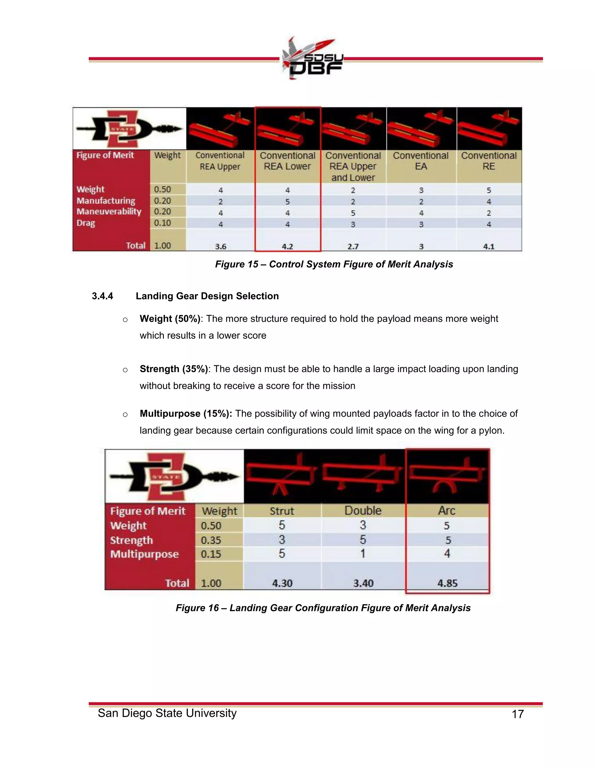 17San Diego State University
3.4.4 Landing Gear Design Selection
o Weight (50%): The more structure required to hold the payload means more weight
which results in a lower score
o Strength (35%): The design must be able to handle a large impact loading upon landing
without breaking to receive a score for the mission
o Multipurpose (15%): The possibility of wing mounted payloads factor in to the choice of
landing gear because certain configurations could limit space on the wing for a pylon.
Figure 15 – Control System Figure of Merit Analysis
Figure 16 – Landing Gear Configuration Figure of Merit Analysis
 