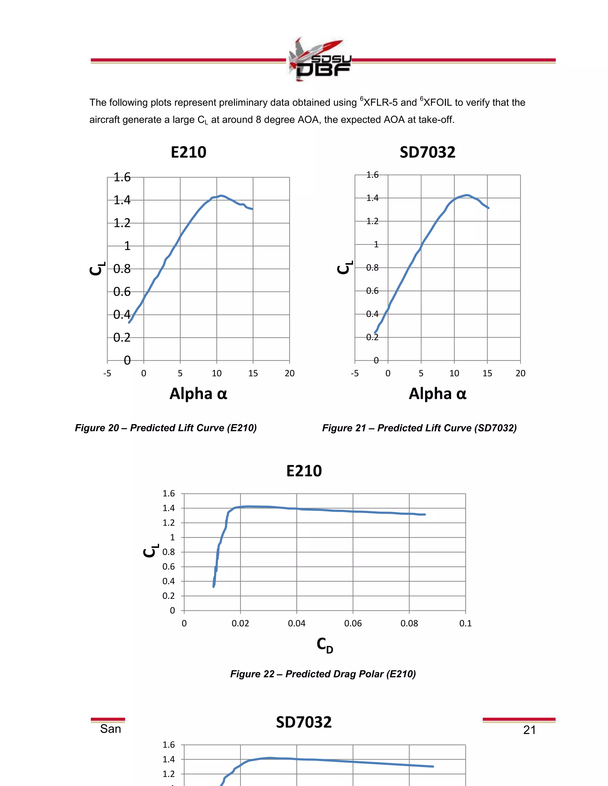 21San Diego State University
The following plots represent preliminary data obtained using
6
XFLR-5 and
6
XFOIL to verify that the
aircraft generate a large CL at around 8 degree AOA, the expected AOA at take-off.
Figure 22 – Predicted Drag Polar (E210)
0
0.2
0.4
0.6
0.8
1
1.2
1.4
1.6
-5 0 5 10 15 20
CL
Alpha α
E210
0
0.2
0.4
0.6
0.8
1
1.2
1.4
1.6
0 0.02 0.04 0.06 0.08 0.1
CL
CD
E210
0
0.2
0.4
0.6
0.8
1
1.2
1.4
1.6
-5 0 5 10 15 20
CL
Alpha α
SD7032
1.2
1.4
1.6
SD7032
Figure 20 – Predicted Lift Curve (E210) Figure 21 – Predicted Lift Curve (SD7032)
 