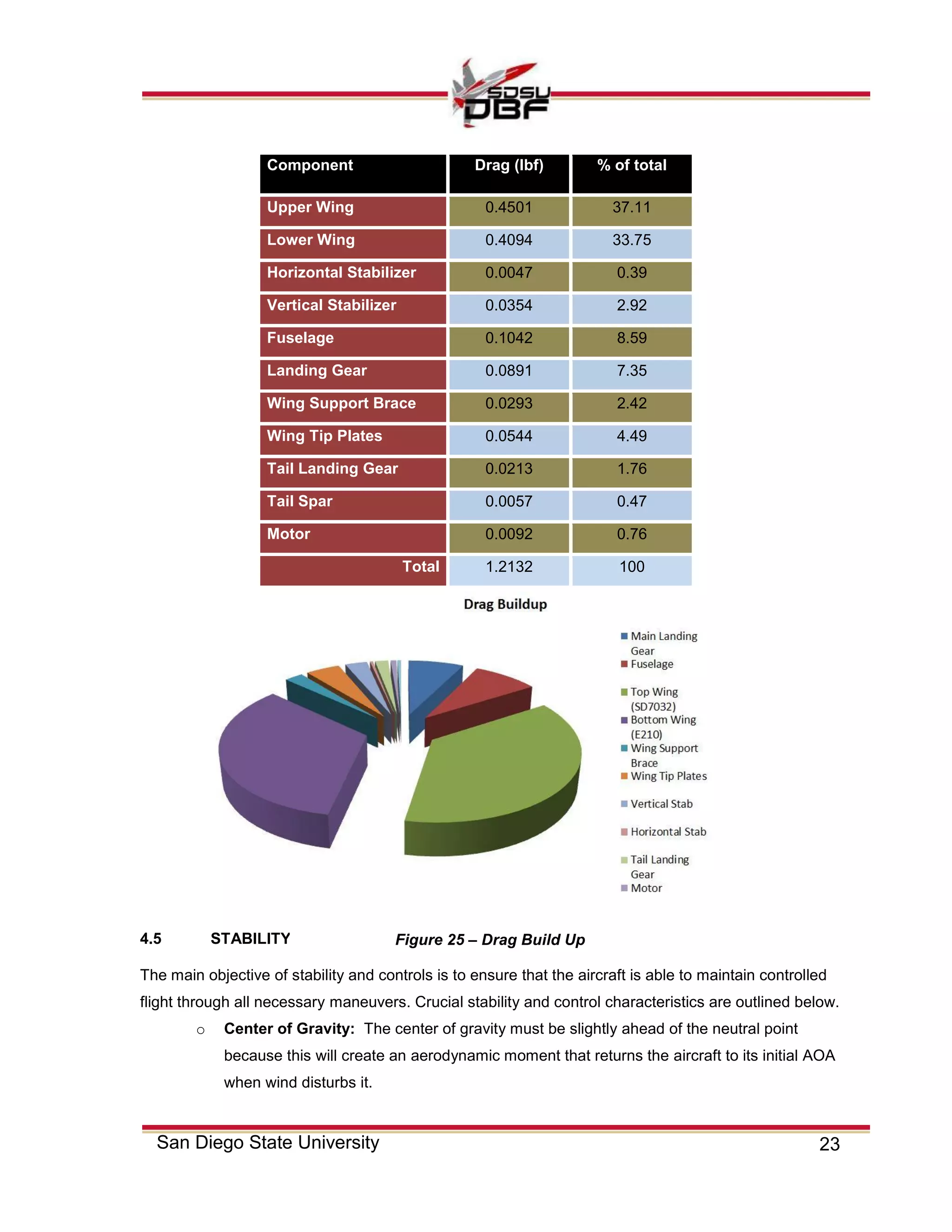 23San Diego State University
Component Drag (lbf) % of total
Upper Wing 0.4501 37.11
Lower Wing 0.4094 33.75
Horizontal Stabilizer 0.0047 0.39
Vertical Stabilizer 0.0354 2.92
Fuselage 0.1042 8.59
Landing Gear 0.0891 7.35
Wing Support Brace 0.0293 2.42
Wing Tip Plates 0.0544 4.49
Tail Landing Gear 0.0213 1.76
Tail Spar 0.0057 0.47
Motor 0.0092 0.76
Total 1.2132 100
4.5 STABILITY AND CONTROL
The main objective of stability and controls is to ensure that the aircraft is able to maintain controlled
flight through all necessary maneuvers. Crucial stability and control characteristics are outlined below.
o Center of Gravity: The center of gravity must be slightly ahead of the neutral point
because this will create an aerodynamic moment that returns the aircraft to its initial AOA
when wind disturbs it.
Figure 25 – Drag Build Up
 