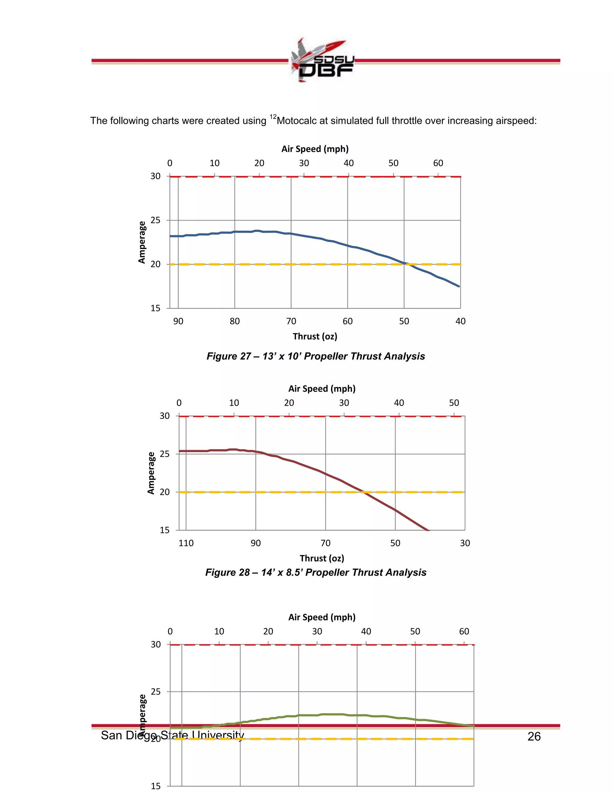 26San Diego State University
The following charts were created using
12
Motocalc at simulated full throttle over increasing airspeed:
0 10 20 30 40 50 60
15
20
25
30
405060708090
Air Speed (mph)
Amperage
Thrust (oz)
0 10 20 30 40 50
15
20
25
30
30507090110
Air Speed (mph)
Amperage
Thrust (oz)
0 10 20 30 40 50 60
15
20
25
30
Air Speed (mph)
Amperage
Figure 27 – 13’ x 10’ Propeller Thrust Analysis
Figure 28 – 14’ x 8.5’ Propeller Thrust Analysis
 
