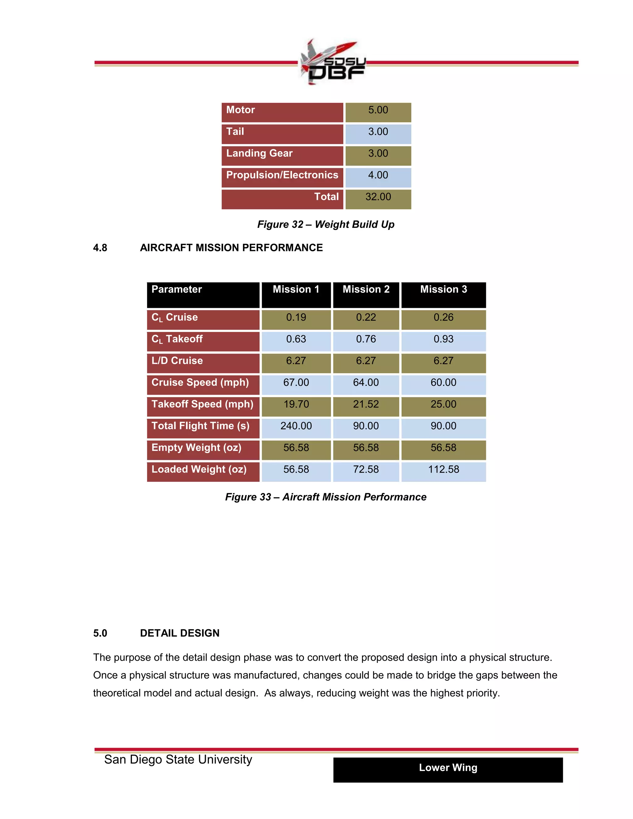 29San Diego State University
Motor 5.00
Tail 3.00
Landing Gear 3.00
Propulsion/Electronics 4.00
Total 32.00
4.8 AIRCRAFT MISSION PERFORMANCE
Parameter Mission 1 Mission 2 Mission 3
CL Cruise 0.19 0.22 0.26
CL Takeoff 0.63 0.76 0.93
L/D Cruise 6.27 6.27 6.27
Cruise Speed (mph) 67.00 64.00 60.00
Takeoff Speed (mph) 19.70 21.52 25.00
Total Flight Time (s) 240.00 90.00 90.00
Empty Weight (oz) 56.58 56.58 56.58
Loaded Weight (oz) 56.58 72.58 112.58
5.0 DETAIL DESIGN
The purpose of the detail design phase was to convert the proposed design into a physical structure.
Once a physical structure was manufactured, changes could be made to bridge the gaps between the
theoretical model and actual design. As always, reducing weight was the highest priority.
Lower Wing
Figure 32 – Weight Build Up
Figure 33 – Aircraft Mission Performance
 