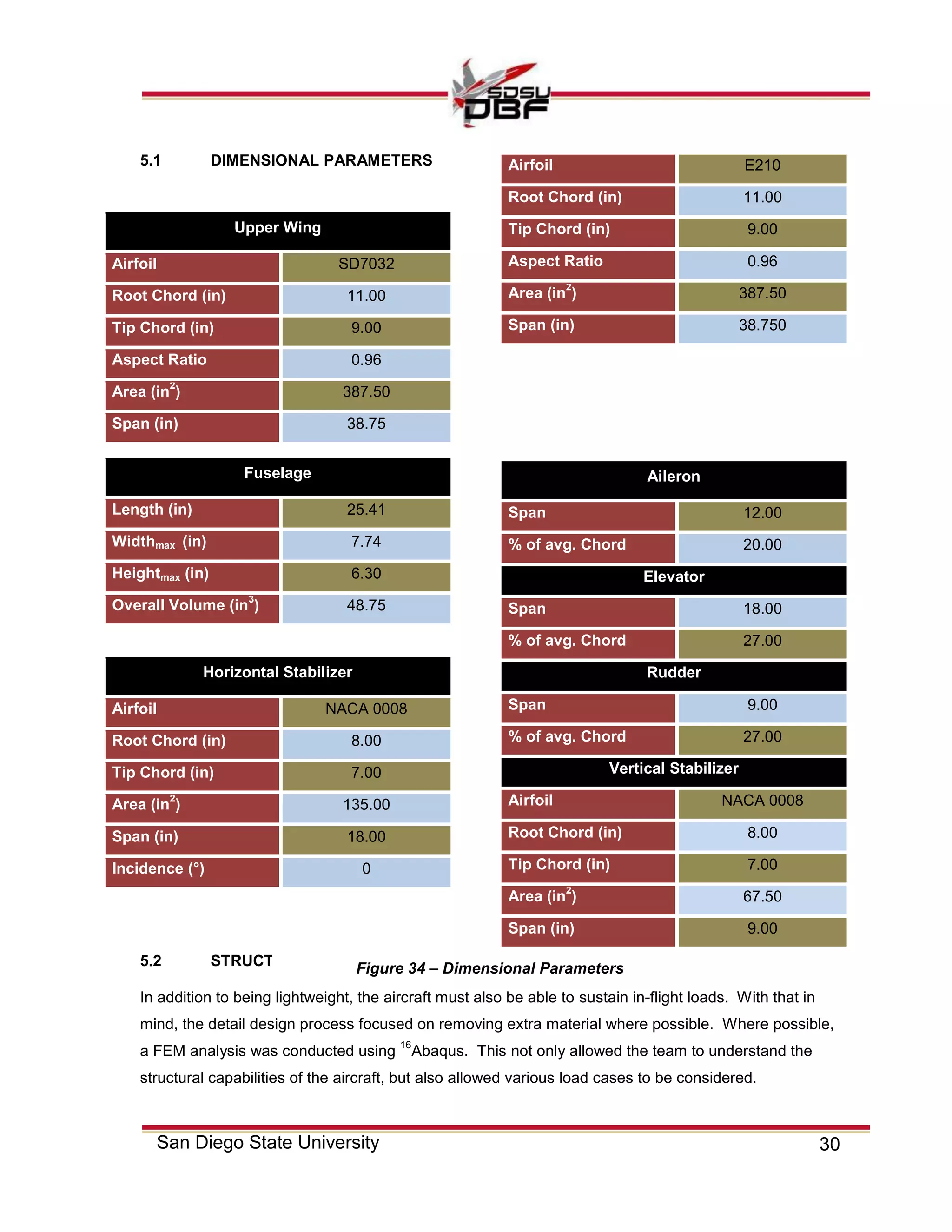30San Diego State University
5.1 DIMENSIONAL PARAMETERS
Upper Wing
Airfoil SD7032
Root Chord (in) 11.00
Tip Chord (in) 9.00
Aspect Ratio 0.96
Area (in
2
) 387.50
Span (in) 38.75
Horizontal Stabilizer
Airfoil NACA 0008
Root Chord (in) 8.00
Tip Chord (in) 7.00
Area (in
2
) 135.00
Span (in) 18.00
Incidence (°) 0
5.2 STRUCTURAL CHARACTERISTICS
In addition to being lightweight, the aircraft must also be able to sustain in-flight loads. With that in
mind, the detail design process focused on removing extra material where possible. Where possible,
a FEM analysis was conducted using
16
Abaqus. This not only allowed the team to understand the
structural capabilities of the aircraft, but also allowed various load cases to be considered.
Airfoil E210
Root Chord (in) 11.00
Tip Chord (in) 9.00
Aspect Ratio 0.96
Area (in
2
) 387.50
Span (in) 38.750
Fuselage
Length (in) 25.41
Widthmax (in) 7.74
Heightmax (in) 6.30
Overall Volume (in
3
) 48.75
Aileron
Span 12.00
% of avg. Chord 20.00
Elevator
Span 18.00
% of avg. Chord 27.00
Rudder
Span 9.00
% of avg. Chord 27.00
Vertical Stabilizer
Airfoil NACA 0008
Root Chord (in) 8.00
Tip Chord (in) 7.00
Area (in
2
) 67.50
Span (in) 9.00
Figure 34 – Dimensional Parameters
 