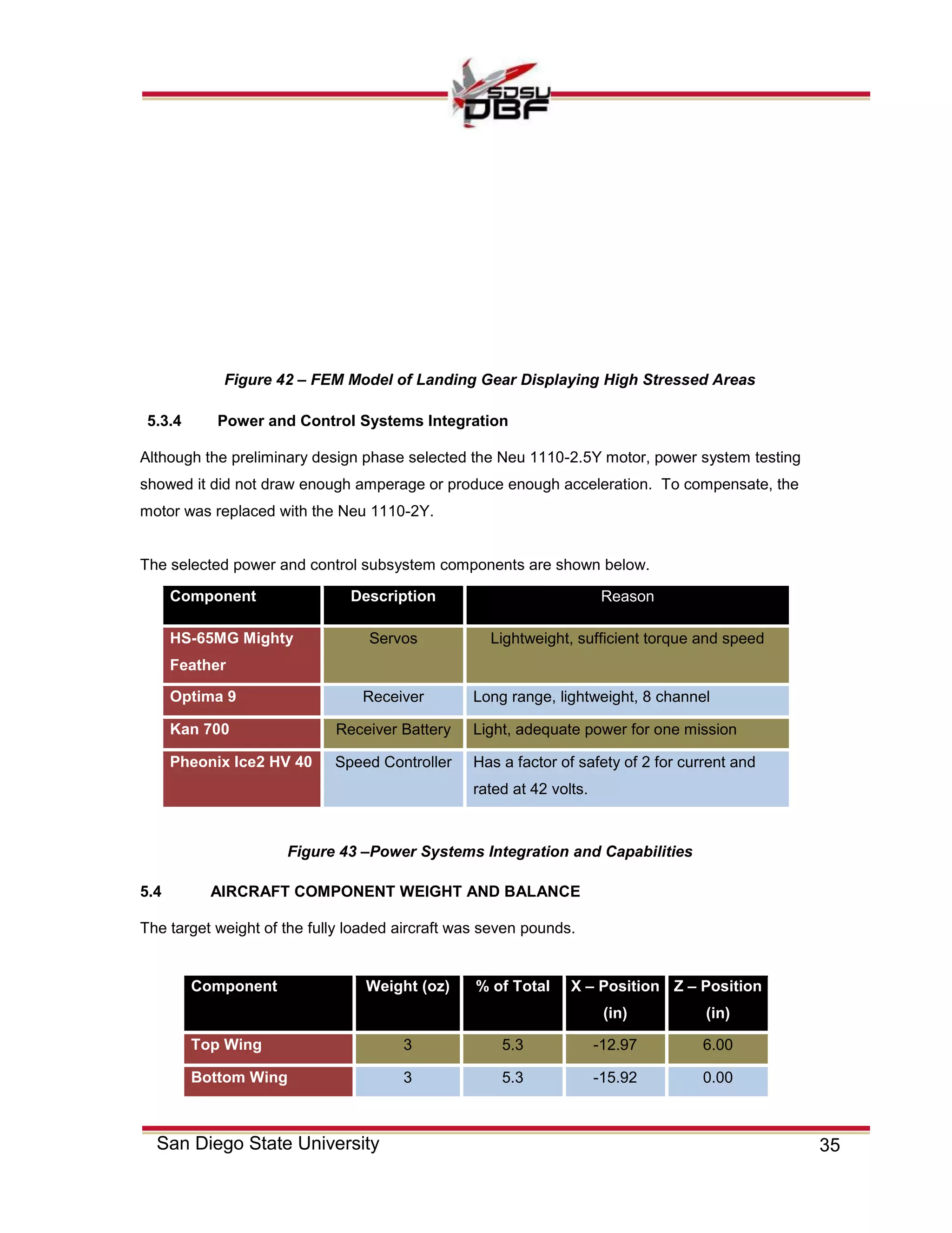 35San Diego State University
5.3.4 Power and Control Systems Integration
Although the preliminary design phase selected the Neu 1110-2.5Y motor, power system testing
showed it did not draw enough amperage or produce enough acceleration. To compensate, the
motor was replaced with the Neu 1110-2Y.
The selected power and control subsystem components are shown below.
Component Description Reason
HS-65MG Mighty
Feather
Servos Lightweight, sufficient torque and speed
Optima 9 Receiver Long range, lightweight, 8 channel
Kan 700 Receiver Battery Light, adequate power for one mission
Pheonix Ice2 HV 40 Speed Controller Has a factor of safety of 2 for current and
rated at 42 volts.
5.4 AIRCRAFT COMPONENT WEIGHT AND BALANCE
The target weight of the fully loaded aircraft was seven pounds.
Component Weight (oz) % of Total X – Position
(in)
Z – Position
(in)
Top Wing 3 5.3 -12.97 6.00
Bottom Wing 3 5.3 -15.92 0.00
Figure 42 – FEM Model of Landing Gear Displaying High Stressed Areas
Figure 43 –Power Systems Integration and Capabilities
 