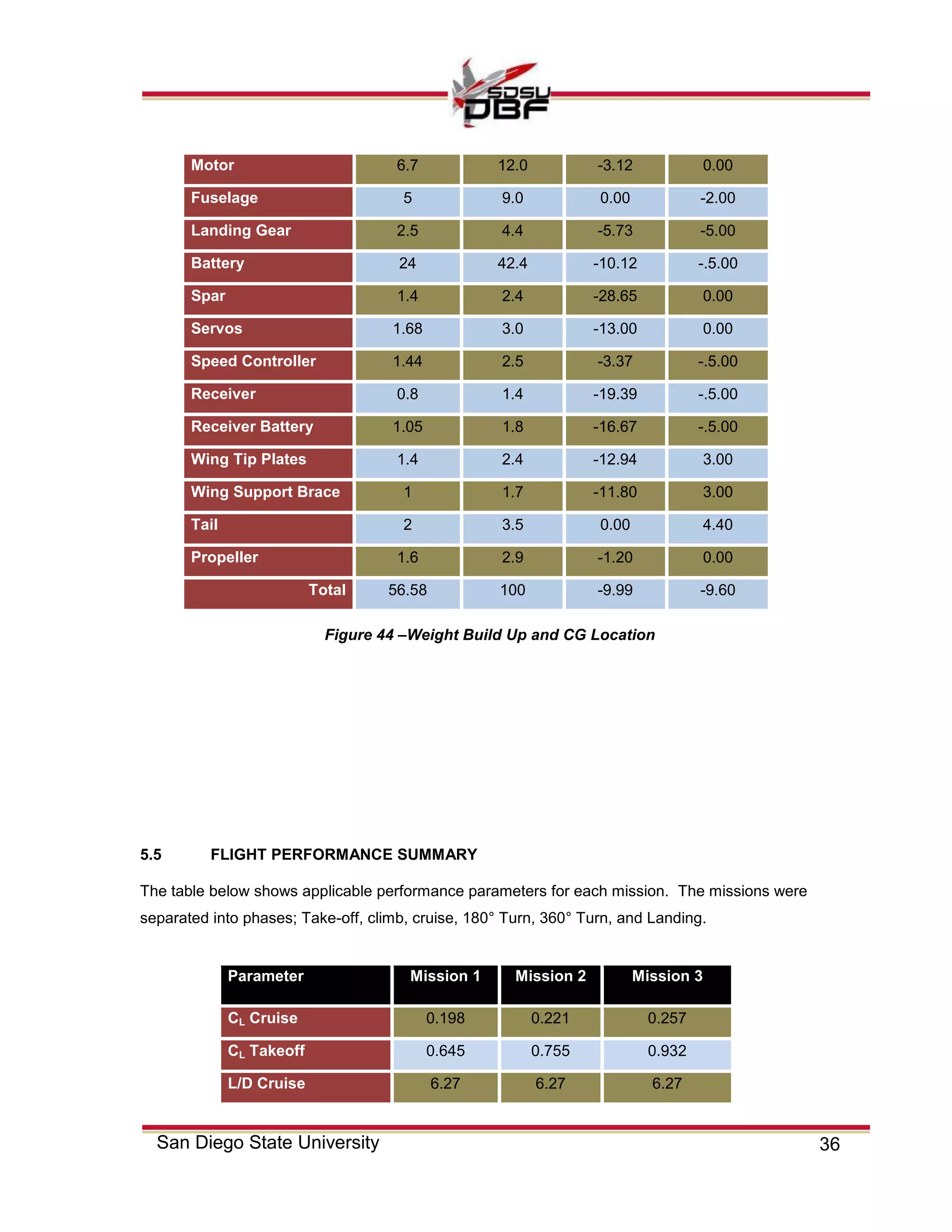 36San Diego State University
Motor 6.7 12.0 -3.12 0.00
Fuselage 5 9.0 0.00 -2.00
Landing Gear 2.5 4.4 -5.73 -5.00
Battery 24 42.4 -10.12 -.5.00
Spar 1.4 2.4 -28.65 0.00
Servos 1.68 3.0 -13.00 0.00
Speed Controller 1.44 2.5 -3.37 -.5.00
Receiver 0.8 1.4 -19.39 -.5.00
Receiver Battery 1.05 1.8 -16.67 -.5.00
Wing Tip Plates 1.4 2.4 -12.94 3.00
Wing Support Brace 1 1.7 -11.80 3.00
Tail 2 3.5 0.00 4.40
Propeller 1.6 2.9 -1.20 0.00
Total 56.58 100 -9.99 -9.60
5.5 FLIGHT PERFORMANCE SUMMARY
The table below shows applicable performance parameters for each mission. The missions were
separated into phases; Take-off, climb, cruise, 180° Turn, 360° Turn, and Landing.
Parameter Mission 1 Mission 2 Mission 3
CL Cruise 0.198 0.221 0.257
CL Takeoff 0.645 0.755 0.932
L/D Cruise 6.27 6.27 6.27
Figure 44 –Weight Build Up and CG Location
 