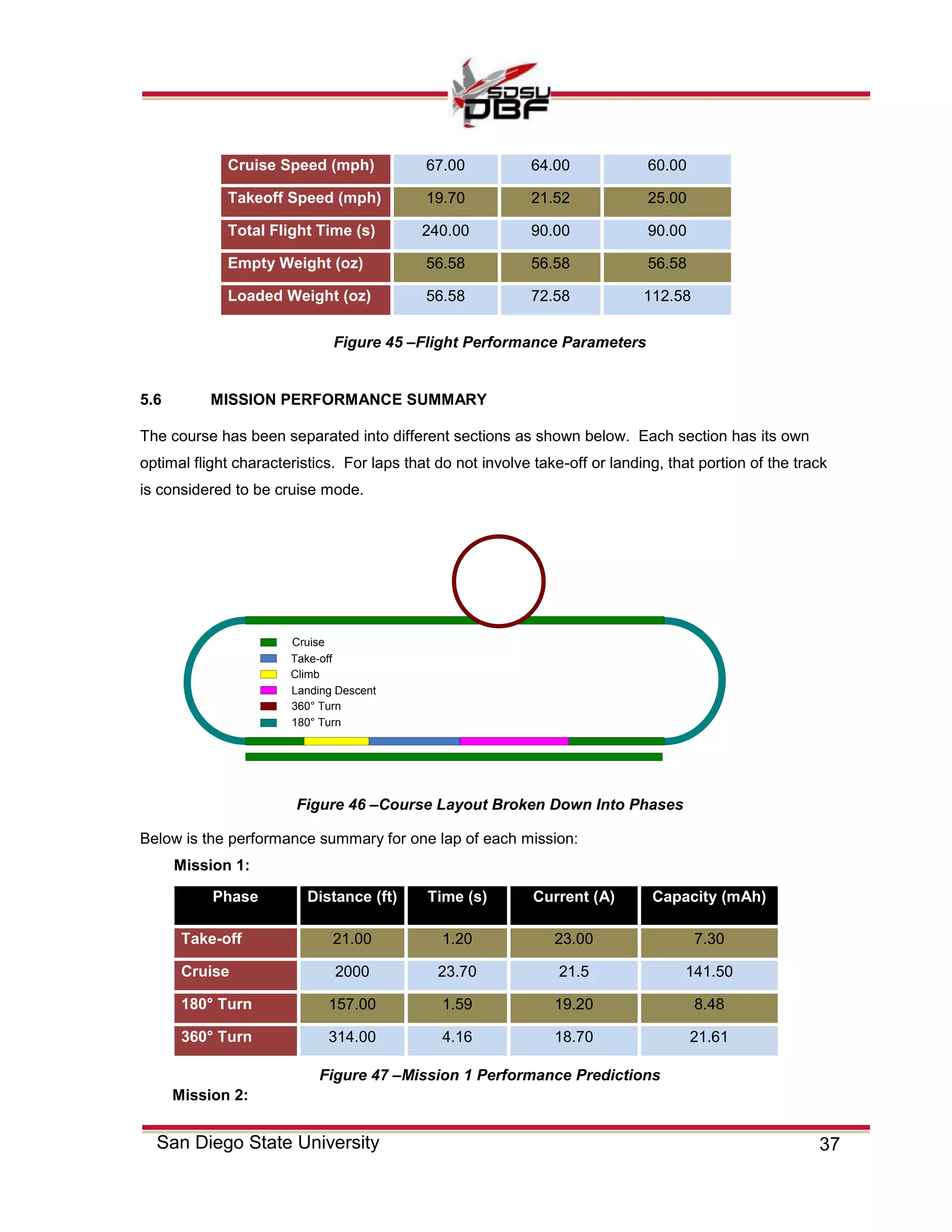 37San Diego State University
Cruise Speed (mph) 67.00 64.00 60.00
Takeoff Speed (mph) 19.70 21.52 25.00
Total Flight Time (s) 240.00 90.00 90.00
Empty Weight (oz) 56.58 56.58 56.58
Loaded Weight (oz) 56.58 72.58 112.58
5.6 MISSION PERFORMANCE SUMMARY
The course has been separated into different sections as shown below. Each section has its own
optimal flight characteristics. For laps that do not involve take-off or landing, that portion of the track
is considered to be cruise mode.
Below is the performance summary for one lap of each mission:
Mission 1:
Phase Distance (ft) Time (s) Current (A) Capacity (mAh)
Take-off 21.00 1.20 23.00 7.30
Cruise 2000 23.70 21.5 141.50
180° Turn 157.00 1.59 19.20 8.48
360° Turn 314.00 4.16 18.70 21.61
Mission 2:
Cruise
Take-off
Climb
Landing Descent
360° Turn
180° Turn
Figure 45 –Flight Performance Parameters
Figure 46 –Course Layout Broken Down Into Phases
Figure 47 –Mission 1 Performance Predictions
 