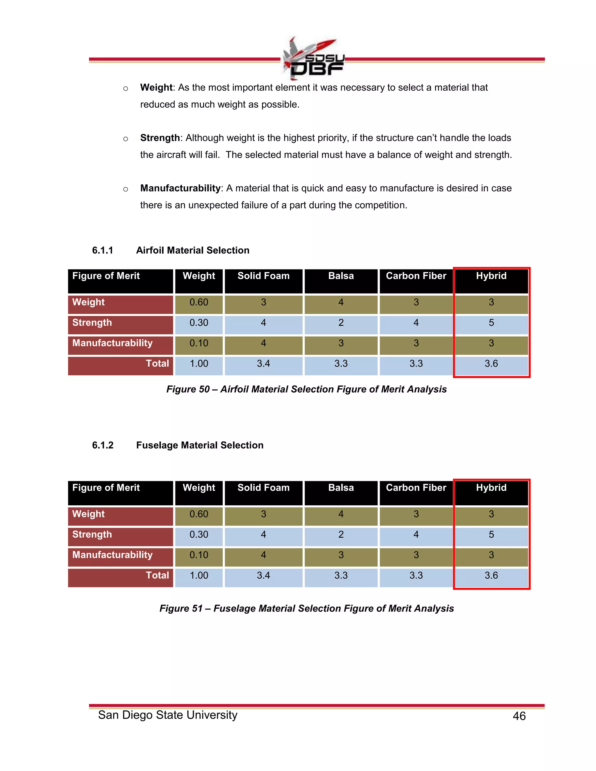 46San Diego State University
o Weight: As the most important element it was necessary to select a material that
reduced as much weight as possible.
o Strength: Although weight is the highest priority, if the structure can’t handle the loads
the aircraft will fail. The selected material must have a balance of weight and strength.
o Manufacturability: A material that is quick and easy to manufacture is desired in case
there is an unexpected failure of a part during the competition.
6.1.1 Airfoil Material Selection
Figure of Merit Weight Solid Foam Balsa Carbon Fiber Hybrid
Weight 0.60 3 4 3 3
Strength 0.30 4 2 4 5
Manufacturability 0.10 4 3 3 3
Total 1.00 3.4 3.3 3.3 3.6
6.1.2 Fuselage Material Selection
Figure of Merit Weight Solid Foam Balsa Carbon Fiber Hybrid
Weight 0.60 3 4 3 3
Strength 0.30 4 2 4 5
Manufacturability 0.10 4 3 3 3
Total 1.00 3.4 3.3 3.3 3.6
Figure 50 – Airfoil Material Selection Figure of Merit Analysis
Figure 51 – Fuselage Material Selection Figure of Merit Analysis
 