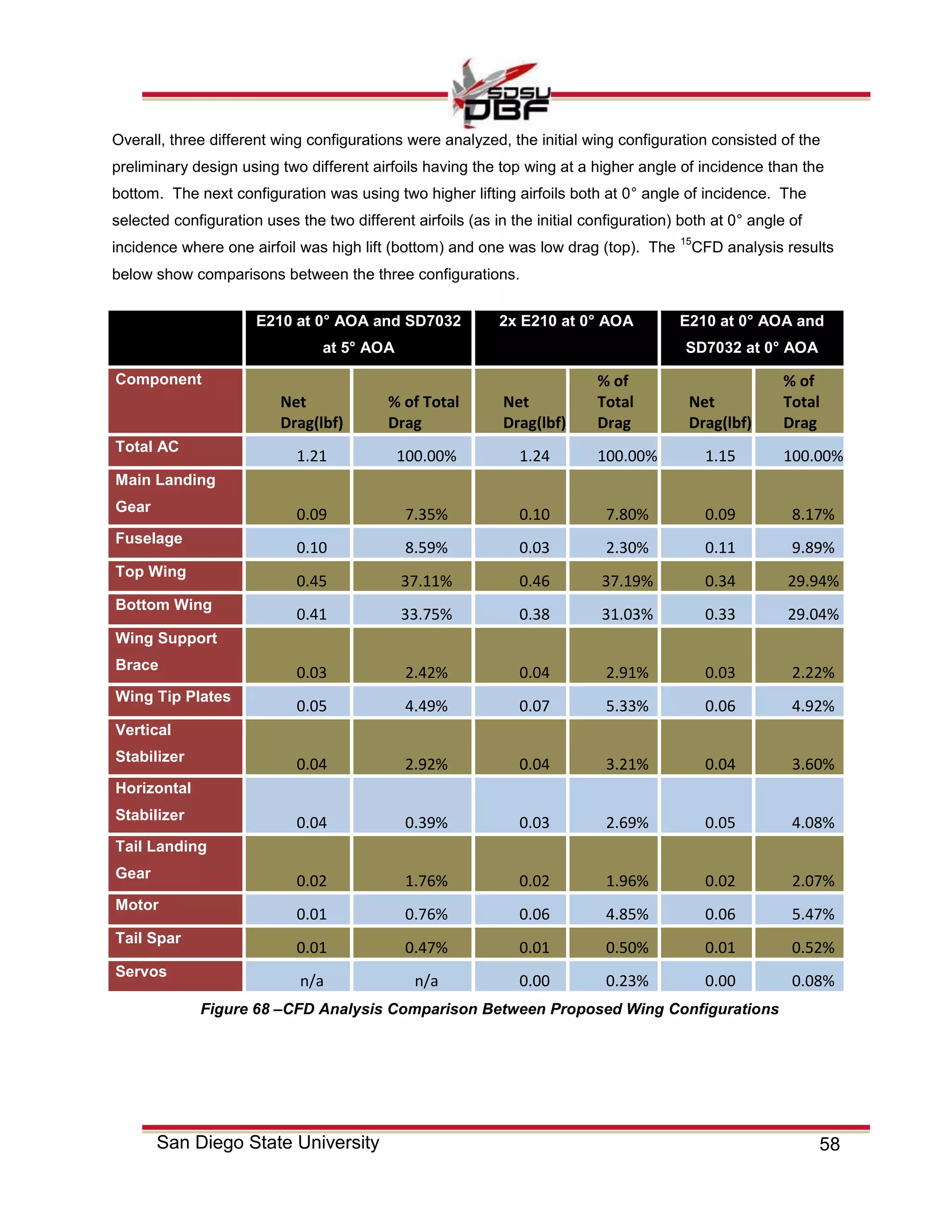 58San Diego State University
Overall, three different wing configurations were analyzed, the initial wing configuration consisted of the
preliminary design using two different airfoils having the top wing at a higher angle of incidence than the
bottom. The next configuration was using two higher lifting airfoils both at 0° angle of incidence. The
selected configuration uses the two different airfoils (as in the initial configuration) both at 0° angle of
incidence where one airfoil was high lift (bottom) and one was low drag (top). The
15
CFD analysis results
below show comparisons between the three configurations.
E210 at 0° AOA and SD7032
at 5° AOA
2x E210 at 0° AOA E210 at 0° AOA and
SD7032 at 0° AOA
Component
Net
Drag(lbf)
% of Total
Drag
Net
Drag(lbf)
% of
Total
Drag
Net
Drag(lbf)
% of
Total
Drag
Total AC
1.21 100.00% 1.24 100.00% 1.15 100.00%
Main Landing
Gear
0.09 7.35% 0.10 7.80% 0.09 8.17%
Fuselage
0.10 8.59% 0.03 2.30% 0.11 9.89%
Top Wing
0.45 37.11% 0.46 37.19% 0.34 29.94%
Bottom Wing
0.41 33.75% 0.38 31.03% 0.33 29.04%
Wing Support
Brace
0.03 2.42% 0.04 2.91% 0.03 2.22%
Wing Tip Plates
0.05 4.49% 0.07 5.33% 0.06 4.92%
Vertical
Stabilizer
0.04 2.92% 0.04 3.21% 0.04 3.60%
Horizontal
Stabilizer
0.04 0.39% 0.03 2.69% 0.05 4.08%
Tail Landing
Gear
0.02 1.76% 0.02 1.96% 0.02 2.07%
Motor
0.01 0.76% 0.06 4.85% 0.06 5.47%
Tail Spar
0.01 0.47% 0.01 0.50% 0.01 0.52%
Servos
n/a n/a 0.00 0.23% 0.00 0.08%
Figure 68 –CFD Analysis Comparison Between Proposed Wing Configurations
 