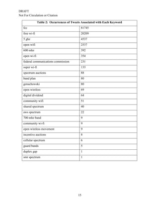 DRAFT
Not For Circulation or Citation
15
Table 2: Occurrences of Tweets Associated with Each Keyword
fcc 81745
free wi-fi 20209
5 ghz 4537
open wifi 2537
600 mhz 392
open wi-fi 354
federal communications commission 231
super wi-fi 133
spectrum auctions 88
band plan 80
genachowski 80
open wireless 69
digital dividend 64
community wifi 51
shared spectrum 40
aws spectrum 22
700 mhz band 9
community wi-fi 9
open wireless movement 9
incentive auctions 8
cellular spectrum 6
guard bands 5
duplex gap 1
smr spectrum 1
 