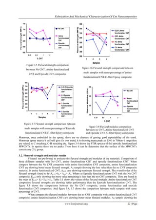 Fabrication And Mechanical Charecterization Of Cnt Nanocomposites
www.iosrjournals.org 22 | Page
0
100
200
300
400
500
600
700
800
1 2 3 4 5
Samples
Flexuralstrength(MPa)
0.25 %Epoxide
functionalized
CNT
0.5 Epoxide
functionalized
CNT
1 Epoxide
functionalized
CNT
2 Epoxide
functionalized
CNT
50
55
60
65
0.25 0.5 1 2
% CNT
FlexuralModulus(GPa)
No CNT
Amine
functionalized
CNT
Epoxide
functionalized
CNT
500
550
600
650
700
750
0.25 0.5 1 2
% CNT
Flexuralstrength(MPa)
No-CNT
Amine
functionalized
CNT
Epoxide
functionalized
CNT
200
300
400
500
600
700
800
900
1 2 3 4
Samples
Flexturalstrength(MPa)
0.25 %Amine
functionalized CNT
0.5% Amine
functionalized CNT
1% Amine
functionalized CNT
2% Amine
functionalized CNT
Moreover, once embedded in the epoxy, there are no chances of getting good repeatability of the trend.
Moreover epoxy matrix it self will give it's own trend, it is showing many peaks at 1500 to 700cm-1 range they
are related to C streching, C-H streching etc. Figure 3.4 shows the FTIR spectra of the epoxide functionalized
MWCNTs. In spectra there are no peaks. From here it can be determine that the surface of the MWCNTs
contain any CH2 group.
3.2. Flexural strength and modulus results
Flexural test performed to evaluate the flexural strength and modulus of the materials. Comparison of
three different samples with No CNT, amine functionalizes CNT and epoxide functionalizes CNT. When
compare between the No CNT composite with amine functionalize CNT composite, amine functionalization
CNT are showing better mean flexural strength. A2 sample showing the less value than the no CNT composite
material. In amine functionalized CNT, A0.25 case showing maximum flexural strength. The overall order of the
flexural strength found to be A0.25>A1> A0.5> A2. Where as Epoxide functionalization CNT with the No CNT
composite, E0.25 only showing the more value remaining is less than the no CNT composite. They are found in
the order of E0.25> E2> E0.5> E1. Table 3.1 shows the values of the flexural strength. Amine functionalizes CNT
composites flexural strengths are showing better performance than the Epoxide functionalization CNT. The
figure 3.5 shows the comparisons between the No CNT composite, amine functionalize and epoxide
functionalize CNT composites. And figure 3.6, 3.7 shows the comparison between multi samples with same
percentage of CNT.
When compare the flexural modulus between the no CNT composite with amine functionalized CNT
composite, amine functionalization CNTs are showing better mean flexural modulus. A2 sample showing the
Figure 3.8 Flexural modulus comparison
between no CNT, Amine functionalized CNT
and Epoxide CNT /C-fiber/Epoxy composites
Figure 3.5 Flexural strength comparison
between No CNT, Amine functionalized
CNT and Epoxide CNT composites
Figure 3.6 Flexural strength comparison between
multi samples with same percentage of amine
functionalized CNT/C-fiber/Epoxy composite
Figure 3.7 Flexural strength comparison between
multi samples with same percentage of Epoxide
functionalized CNT/C -fiber/Epoxy composite
 