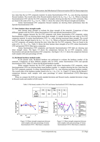 Fabrication And Mechanical Charecterization Of Cnt Nanocomposites
www.iosrjournals.org 23 | Page
20
25
30
35
40
0.25 0.5 1 2
% CNT
Shearstrength(MPa)
No CNT
Amine
functionalized
CNT
Epoxide
functionalized
CNT
20
25
30
35
40
45
1 2 3 4 5 6
Samples
Shearstrength(MPa)
0.25%Amine
functionalized
CNT
0.5%Amine
functionalized
CNT
1%Amine
functionalized
CNT
2%Amine
functionalized
CNT
less value than the no CNT composite material. In amine functionlization CNT, A0.5 case showing maximum
flexural modulus. The overall order of the flexural modulus found to be A0.5>A0.25> A0.5> A2. Where as Epoxide
functionalization CNT with the No CNT composite, all samples showing less than the no CNT composite. They
are found in the order of E2> E0.25> E2>E.5. Table 3.1 shows the values of the flexural strength and modulus.
Amine functionalized CNT composites flexural modulus are showing better performance than the
Epoxide functionalization CNT.
3.3. Inter laminar shear strength results
Inter laminar shear strength to evaluate the shear strength of the materials. Comparison of three
different samples with No CNTs, amine functionalizes CNTs and epoxide functionalizes CNTs.
When compare between the No CNT composite with amine functionalize CNT composite, amine
functionalization CNTs are showing better mean shear strength. A2 sample showing the near value to No CNT
composite material. In amine functionlization CNT, A0.5 cases showing maximum shear strength. The overall
order of the shear strength found to be A0.5> A1> A0.25> A2. Where as Epoxide functionalization CNT with the
no CNT composite, all samples showing the more value than the No CNT composite. They are found in the
order of E2> E1> E0.25> E0.5. Table 3.3 shows the Inter laminar shear strengths of no CNT, amine functionalize
CNT and epoxide CNT/C-fiber/epoxy composites.
Amine functionalizes CNT composites and Epoxide functionalization CNT both are showing near
shear strength values. The figure 3.9 shows the comparisons between the no CNT composite, amine
functionalize and epoxide functionalize CNT composites. And figure 3.10, 3.11 shows the comparison between
multi samples with same percentage of CNT.
3.4. Re-Bound hardness method results
In the present work, Re-Bound hardness test performed to evaluate the hardness number of the
materials. Comparison of three different samples with no CNTs, amine functionalizes CNTs and epoxide
functionalizes CNTs. Table 3.2 shows the Re-bound hardness number
When compare between the No CNT composite with amine functionalize CNT composite, amine
functionalization CNTs are showing better mean hardness number. A1 samples showing the less value than the
No CNT composite materials. In amine functionlization CNT, A0.5 case showing maximum hardness number.
The overall order of the hardness number found to be A0.5> A0.25>A2> A1. Figure 5.12 shows the Re-Bound C
comparison between multi samples with same percentage of amine functionalized CNT/C-fiber/epoxy
composite.
When we compare the ILSS test results standard deviation and flexural results, standard deviation is large
in flexural results and smaller in ILSS results.
Sample
B A0.25 A0.5 A1 A2
Re-
bound
hardness
number
39.08 42.8 43.16
37.
5
42.41
Table 3.5 Re-bound, number of No CNT and Amine functionalized CNT/C-fiber/Epoxy composite
Figure 3.10 Shear strength comparisons between
multi samples with same percentage of amine
functionalized CNT/C -fiber/Epoxy composite
.
Figure 3.11 Shear strength comparison between
multi samples with same percentage of Amine
functionalized CNT/C-fiber/Epoxy composite
.
 