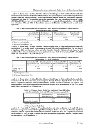 Meditation for stress reduction in Indian Army- An Experimental Study
www.iosrjournals.org 34 | Page
Analysis 4: From table 4 Systolic, Diastolic, Cholesterol and Sugar in Fast condition before and after
meditation of 37 civilians, the faculty of BMS College of Engineering were compared through Wilcoxon
Signed Ranks Test. The test showed a significant difference between before and after Systolic, Diastolic,
Cholesterol and Sugar in Fast condition where after meditation there was a significant because of z value
of 3.928 and 3.726 were are well above 1.96, 2.58 and even 3 z value 2.412 was well above 1.96 and 2.822
was well above 1.96 and 2.58. It showed that improved in Diastolic and Cholesterol is much more
significant.
Table 5: Wilcoxon Signed Ranks Test Statistics of BP, Cholesterol and Sugar before and after
meditation of 51 Army Personnel
systolicafter51 -
Systolicbefore51
Distolicafter51 -
Diastolicbefore51
Cholestrolafter51 -
Cholesterolbefore51
Sugarfaster51 -
Sugarfast51
Z -6.289a
-6.250a
-6.268a
-6.243a
Asymp. Sig. (2-tailed) .000 .000 .000 .000
a. Based on positive ranks.
b. Wilcoxon Signed Ranks Test
Analysis 5: From table 5 Systolic, Diastolic, Cholesterol and Sugar in Fast condition before and after
meditation of 51 Army Personnel, were compared through Wilcoxon Signed Ranks Test. The test showed
a significant difference between before and after Systolic, Diastolic, Cholesterol and Sugar in Fast
condition where after meditation there was a significant because of all the z value i.e., 6.289, 6.250, 6.268
and 6.243 are well above 1.96, 2.58 and even 3.
Table 6: Wilcoxon Signed Ranks Test Statistics of BP, Cholesterol and Sugar before and after
meditation of 115 Army Personnel
Systolicafter115 -
Systolicbefore115
Disatolicafter115 -
Distolicbefore115
Cholestrolafter115 -
Cholestrolbefereo115
Sugarfastafter115 -
Sugarfastbefore115
Z -9.210a
-9.334a
-9.180a
-8.928a
Asymp. Sig. (2-
tailed)
.000 .000 .000 .000
a. Based on positive ranks.
b. Wilcoxon Signed Ranks Test
Analysis 6: From table 6 Systolic, Diastolic, Cholesterol and Sugar in Fast condition before and after
meditation of 115 Army Personnel, were compared through Wilcoxon Signed Ranks Test. The test
showed a significant difference between before and after Systolic, Diastolic, Cholesterol and Sugar in Fast
condition where after meditation there was a significant because of all the z value i.e., 9.210, 9.334, 9.180
and 8.928 are well above 1.96, 2.58 and even 3.
Table 14. Wilcoxon Signed Ranks Test Statistics of Sugar PP before
and after meditation of 51 and 115 Army Personnel respectively
SugarPPafter51 -
SugarPPbefore51
SugarPPafter115 -
SugarPPbefore115
Z -5.316a
-9.300a
Asymp. Sig. (2-tailed) .000 .000
a. Based on positive ranks.
b. Wilcoxon Signed Ranks Test
Analysis 7: From table 7 Sugar in PP condition before and after meditation of 51 and 115 Army
Personnel Groups were compared through Wilcoxon Signed Ranks Test. The test showed a significant
difference between Sugar in PP condition before and after meditation there was a significant because of
all the z value i.e., 5.316 in Sugar PP before and after of 51 samples group and 9.300 of 115 samples group
are much above 1.96, 2.58 and even 3.
 