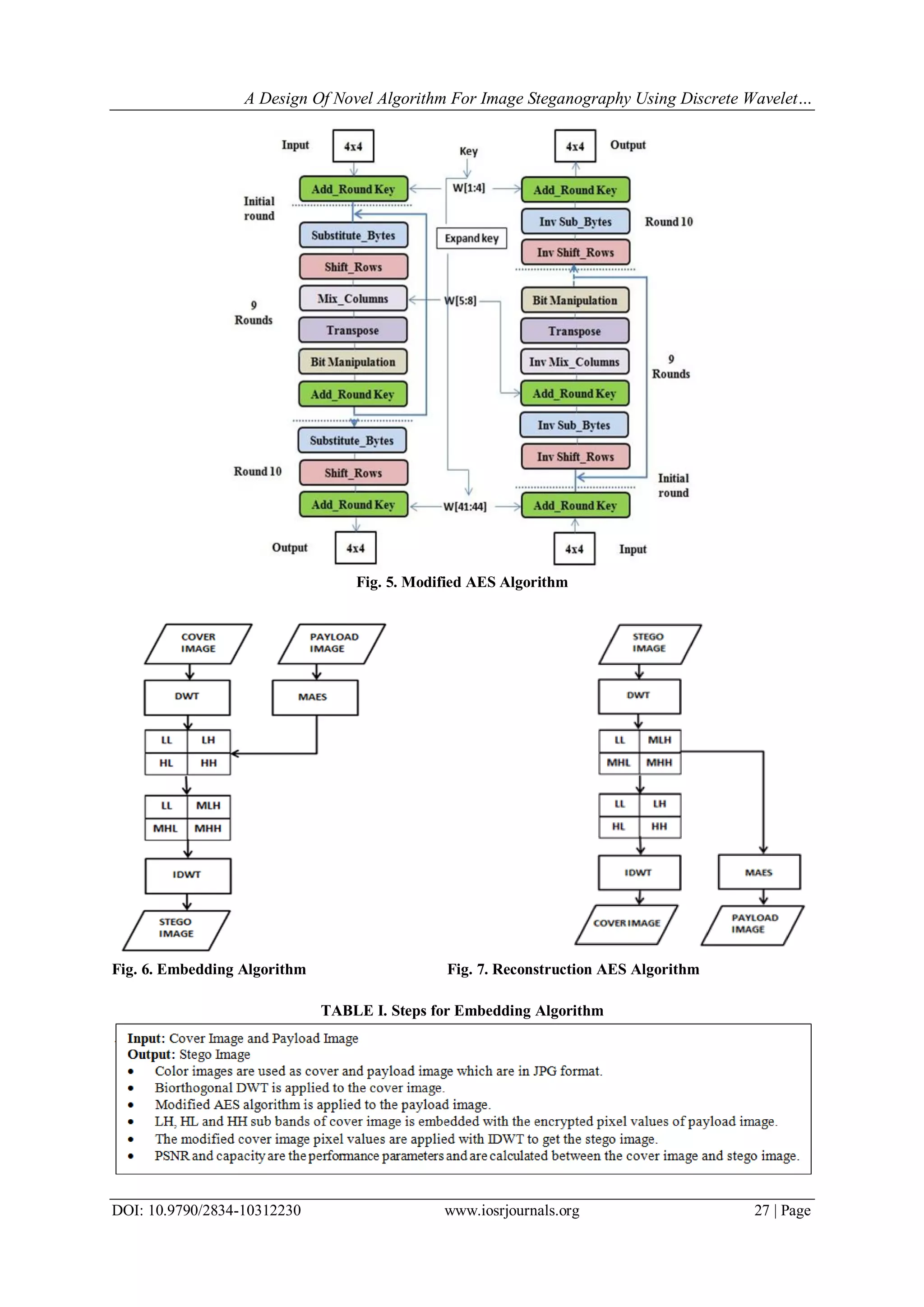 A Design Of Novel Algorithm For Image Steganography Using Discrete Wavelet…
DOI: 10.9790/2834-10312230 www.iosrjournals.org 27 | Page
Fig. 5. Modified AES Algorithm
Fig. 6. Embedding Algorithm Fig. 7. Reconstruction AES Algorithm
TABLE I. Steps for Embedding Algorithm
 
