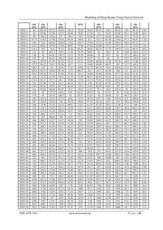 Modeling of Deep Beams Using Neural Network

          city     city            city           (kN)              city            city           city
         (kN)     (kN)            (kN)                             (kN)            (kN)           (kN)
NNV-1      44     80.18   82.22   169.8   285.9   78.42    78.24   96.21   118.6   80.18   143    46.12      4.82
NNV-2      65     95.86   47.48   122.5   88.48   79.02    21.58    115    76.97   95.86   96.7   32.82      49.5
NNV-3      90     106.4   18.24    231    156.7   110.2    22.48   127.7   41.88   106.4   57.7   72.22      19.7
NNV-4    93.75    110.6   17.98   158.9   69.58   108.8     16.1   132.7   41.58   110.6   57.3   86.87      7.34
NNV-5     105      152    44.82   230.6   119.6   142.7    35.99   127.5   21.48   165.5   56.9   87.15       17
NNV-6    124.1    98.81   20.38   73.38   40.87   79.48    35.96   82.89   33.21   107.5   13.7   119.6      3.62
NNV-7    124.1     101     18.6   76.35   38.48   89.32    28.02   84.74   31.72   109.9   11.8   98.52      20.6
NNV-8     133       45    66.17   150.7   13.36   79.79    40.01     54     59.4     45    54.8   166.6      25.3
NNV-9     134       45    66.42   150.7   12.51   79.79    40.46     54     59.7     45    55.2   166.6      24.3
NNV-10    135       45    66.67   160.2   18.66   83.21    38.37     54      60      45    55.5   128.7      4.64
NNV-11   136.1    70.79   47.99   92.35   32.15   55.21    59.44   84.94   37.59   70.79   30.6   77.68      42.9
NNV-12   137.2    96.55   29.63   70.38    48.7   111.3    18.88   80.99   40.97    105    23.7   102.8      25.0
NNV-13   140.3     101      28    243.6   73.67   109.8    21.72   84.74    39.6   109.9   21.9   134.7      3.95
NNV-14   143.6    99.31   30.84   89.18    37.9   80.27     44.1    83.3   41.99    108     25    121.9      15.0
NNV-15   145.2    98.56   32.12   87.98   39.41   101.5    30.06   82.68   43.06   107.2   26.4   81.42      43.9
NNV-16    149     72.13   51.59   196.3   31.79   73.95    50.37   86.55   41.91   72.13   35.4   105.6      29.0
NNV-17   152.6    95.27   37.57    68.7   54.98   127.8    16.19   79.92   47.63   103.6   32.3   203.4      33.2
NNV-18    155     97.06   37.38   226.7   46.29   147.3     4.94   81.42   47.47   105.6   32.1   174.9      12.8
NNV-19   158.4    96.55   39.05   84.77   46.49   119.3    24.63   80.99   48.87    105    33.9   167.7      5.89
NNV-20    161     95.02   40.98   94.67    41.2   142.4    11.51    79.7    50.5   103.4    36    160.6      0.24
NNV-21    165       45    72.73   160.2    2.91   83.21    49.57     54    67.27     45    63.6   128.7      21.9
NNV-22    178       45    74.72   160.2     10    83.21    53.25     54    69.66     45    66.2   128.7      27.6
NNV-23    242     193.9   19.87   227.3    6.04   157.9    34.74   232.7    3.84   193.9    6.9   290.4      20.0
NNV-24    297     192.9   35.02    136    54.18   186.6    37.15   161.8    45.5    210    29.6   259.8      12.5
NNV-25    298     72.96   75.52   152.5   48.81   113.3    61.97   87.55   70.62   72.96   67.3    269       9.71
NNV-26    310     138.3   55.38   263.5   14.98   175.1    43.51   165.9   46.46   138.3   40.4   462.5      49.2
NNV-27    334     193.9   41.94   299.4   10.35   199.2    40.33   232.7   30.33   193.9   22.5    435       30.2
NNV-28    359     208.5    41.9   333.1    7.21   201.6    43.82   250.2   30.28   208.5   22.5   392.5      9.34
NNV-29    427      256    40.05    198    53.61   231.3    45.82   214.7   49.71   278.6    35    458.7      7.44
NNV-30    448     200.3   55.27   310.7   30.64    220     50.88   240.4   46.32   200.3   40.3   498.2      11.2
NNV-31    534     237.1   55.58   335.9   37.09   455.2    14.74   284.6    46.7   237.1   40.7   542.8      1.65
NNV-32    577     208.5   63.85   333.1   42.27   267.5    53.64   250.2   56.62   208.5   51.7   590.3      2.32
NNV-33    578     201.2   65.18   250.6   56.63   428.5    25.86   241.5   58.22   201.2   53.5   485.8      15.9
NNV-34    582     204.5   64.86   321.9   44.68    265     54.45   245.4   57.83   204.5   53.1   578.9      0.53
NNV-35    600     135.6   77.39   123.1   79.48   213.9    64.34   113.7   81.04   147.6   75.5   421.4      29.7
NNV-36    605     232.3   61.59   324.1   46.42   451.7    25.34   278.8   53.91   232.3   48.7   536.6      11.3
NNV-37    608     204.5   66.36   321.9   47.04    265      56.4   245.4   59.63   204.5   55.1   578.9      4.78
NNV-38    626     208.5   66.68   333.1   46.79   225.5    63.97   250.2   60.02   208.5   55.5   417.9      33.2
NNV-39    655     377.9   42.31   566.5   13.51   261.7    60.04    317     51.6   411.2   37.4   632.9      3.36
NNV-40    681     227.5   66.59   312.2   54.15    448      34.2    273    59.91   227.5   55.4   529.8      22.2
NNV-41    699     498.1   28.74   537.2   23.13   561.4    19.68   597.7   14.49   498.1   4.94   963.4      37.8
NNV-42    735      465    36.73   343.3   53.29   592.7    19.35    558    24.08    465    15.6   808.2      9.97
NNV-43    743     404.7   45.52   317.8   57.22   327.4    55.93   339.5    54.3   440.5   40.9   744.2      0.17
NNV-44    750     558.2   25.56   549.6   26.71   579.2    22.76   605.6   19.24   558.2   3.08   1090       45.4
NNV-45    778     222.5    71.4   300.2   61.41   507.9    34.71    267    65.68   222.5   61.8   848.6      9.08
NNV-46    890     244.8   72.49   187.9   78.88   247.2    72.22   205.3   76.93   266.4   70.2   780.5      12.3
NNV-47    940     386.4   58.89   340.2   63.81   398.3    57.63   463.7   50.67   386.4   45.1   951.5      1.22
NNV-48    988      245     75.2   189.2   80.84   316.8    67.93   205.5   79.19   266.7   73.1   1020        3.3
NNV-49   1050     652.3   37.88   505.5   51.85   430.9    58.96   547.1   47.89   709.9   32.6   1072       2.13
NNV-50   1181     419.3   64.49   436.6   63.03   465.3     60.6   351.7   70.21   456.4   61.5   1081       8.46
NNV-51   1464     2109    44.09   1355     7.39   2138     46.07   1769    20.87   2296    56.1   2000       36.6
NNV-52   1491     1739    16.65   972.3   34.79   2008     34.71   1458     2.15   1893    26.3   1767       18.5
NNV-53   2083     1782    14.41   1015    51.23   2015      3.23   1495     28.2   1940    7.27   1655       20.5
NNV-54   2122     1830    13.74   1064    49.86   2436     14.84   1535    27.65   1992    6.54   2607       22.8
NNV-55   2225     1780      20    1013    54.46   2419      8.73   1493    32.89   1937    13.3   2556       14.8
NNV-56   2296     1987    13.45   1226    46.58   2216      3.48   1666     27.4   2162    6.22   1935       15.6
NNV-57   2657     2061    22.43   1304    50.91   2517      5.24   1728    34.93   2243    15.9   2958       11.3
NNV-58   2923     2260    22.65   1520    47.97   2531     13.39   1896    35.12   2460    16.1   3257       11.4

ISSN: 2278-7461                            www.ijeijournal.com                                P a g e | 23
 