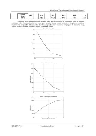 Modeling of Deep Beams Using Neural Network

              % Mean
                             44.6                                                    50.16                           36.2            46.47     40.1              17.4
               Error
              RMS                                                                    872.3                          718.5            797.9     511.9             326.

          As seen the shear capacity predicted by proposed model was much closer to the experimental results as compared
to different codes. The mean error and root mean square deviation of shear capacity predicted by the proposed model was
much lesser as compared to different codes. Therefore, proposed model was used for carrying out the parametric study,
whereby influence of various parameters on shear capacity was studied.
                                                                                            Influence of a/d interms of depth
                                                                             3000




                                                                             2500




                                                                             2000
                                                       Shear capacity (kN)




                                                                             1500




                                                                             1000




                                                                              500




                                                                               0
                                                                               0.5             1                        1.5          2
                                                                                                        a/d ratio


                                                                                       Influence of a/d in terms of shear span
                                                       3000




                                                       2500




                                                       2000
                              Shear Capacity (kN)




                                                       1500




                                                       1000




                                                           500




                                                                             0
                                                                             0.5              1                          1.5              2
                                                                                                       a/d Ratio

                                                                                     Influence of percentage of Longitudinal steel
                                                       3000




                                                       2500




                                                       2000
                                 Shear Capacity (kN)




                                                       1500




                                                       1000




                                                              500




                                                                             0
                                                                             0.5       1                   1.5                  2        2.5
                                                                                           Percentage of Longitudinal steel




ISSN: 2278-7461                                                                       www.ijeijournal.com                                         P a g e | 24
 