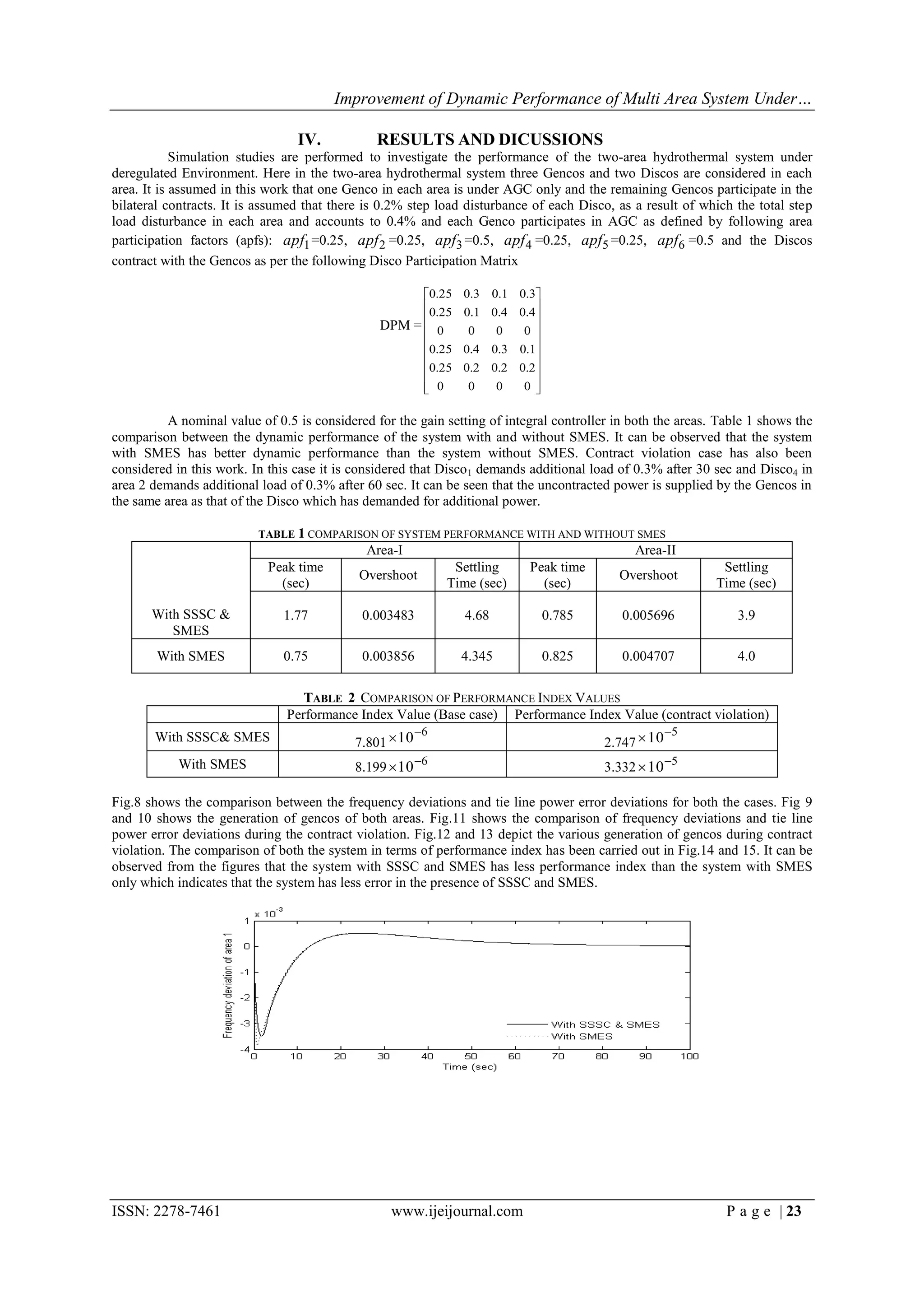 Improvement of Dynamic Performance of Multi Area System Under…

                                 IV.            RESULTS AND DICUSSIONS
            Simulation studies are performed to investigate the performance of the two-area hydrothermal system under
deregulated Environment. Here in the two-area hydrothermal system three Gencos and two Discos are considered in each
area. It is assumed in this work that one Genco in each area is under AGC only and the remaining Gencos participate in the
bilateral contracts. It is assumed that there is 0.2% step load disturbance of each Disco, as a result of which the total step
load disturbance in each area and accounts to 0.4% and each Genco participates in AGC as defined by following area
participation factors (apfs): apf1 =0.25, apf 2 =0.25, apf3 =0.5, apf 4 =0.25, apf5 =0.25, apf6 =0.5 and the Discos
contract with the Gencos as per the following Disco Participation Matrix

                                                      0.25     0.3    0.1   0.3
                                                      0.25     0.1    0.4   0.4
                                                                               
                                                DPM =  0        0      0     0 
                                                                               
                                                      0.25     0.4    0.3   0.1
                                                      0.25     0.2    0.2   0.2
                                                                               
                                                       0
                                                                0      0     0 
                                                                                

          A nominal value of 0.5 is considered for the gain setting of integral controller in both the areas. Table 1 shows the
comparison between the dynamic performance of the system with and without SMES. It can be observed that the system
with SMES has better dynamic performance than the system without SMES. Contract violation case has also been
considered in this work. In this case it is considered that Disco 1 demands additional load of 0.3% after 30 sec and Disco4 in
area 2 demands additional load of 0.3% after 60 sec. It can be seen that the uncontracted power is supplied by the Gencos in
the same area as that of the Disco which has demanded for additional power.

                          TABLE 1 COMPARISON OF SYSTEM PERFORMANCE WITH AND WITHOUT SMES
                                              Area-I                                             Area-II
                            Peak time                          Settling        Peak time                       Settling
                                            Overshoot                                         Overshoot
                              (sec)                           Time (sec)         (sec)                        Time (sec)

       With SSSC &             1.77          0.003483           4.68                0.785      0.005696          3.9
          SMES
        With SMES              0.75          0.003856           4.345               0.825      0.004707          4.0

                                  TABLE 2 COMPARISON OF PERFORMANCE INDEX VALUES
                               Performance Index Value (Base case) Performance Index Value (contract violation)
                                                         6                                              5
       With SSSC& SMES                      7.801  10                                      2.747  10
            With SMES                       8.199  10 6                                   3.332  10 5

Fig.8 shows the comparison between the frequency deviations and tie line power error deviations for both the cases. Fig 9
and 10 shows the generation of gencos of both areas. Fig.11 shows the comparison of frequency deviations and tie line
power error deviations during the contract violation. Fig.12 and 13 depict the various generation of gencos during contract
violation. The comparison of both the system in terms of performance index has been carried out in Fig.14 and 15. It can be
observed from the figures that the system with SSSC and SMES has less performance index than the system with SMES
only which indicates that the system has less error in the presence of SSSC and SMES.




ISSN: 2278-7461                                   www.ijeijournal.com                                          P a g e | 23
 