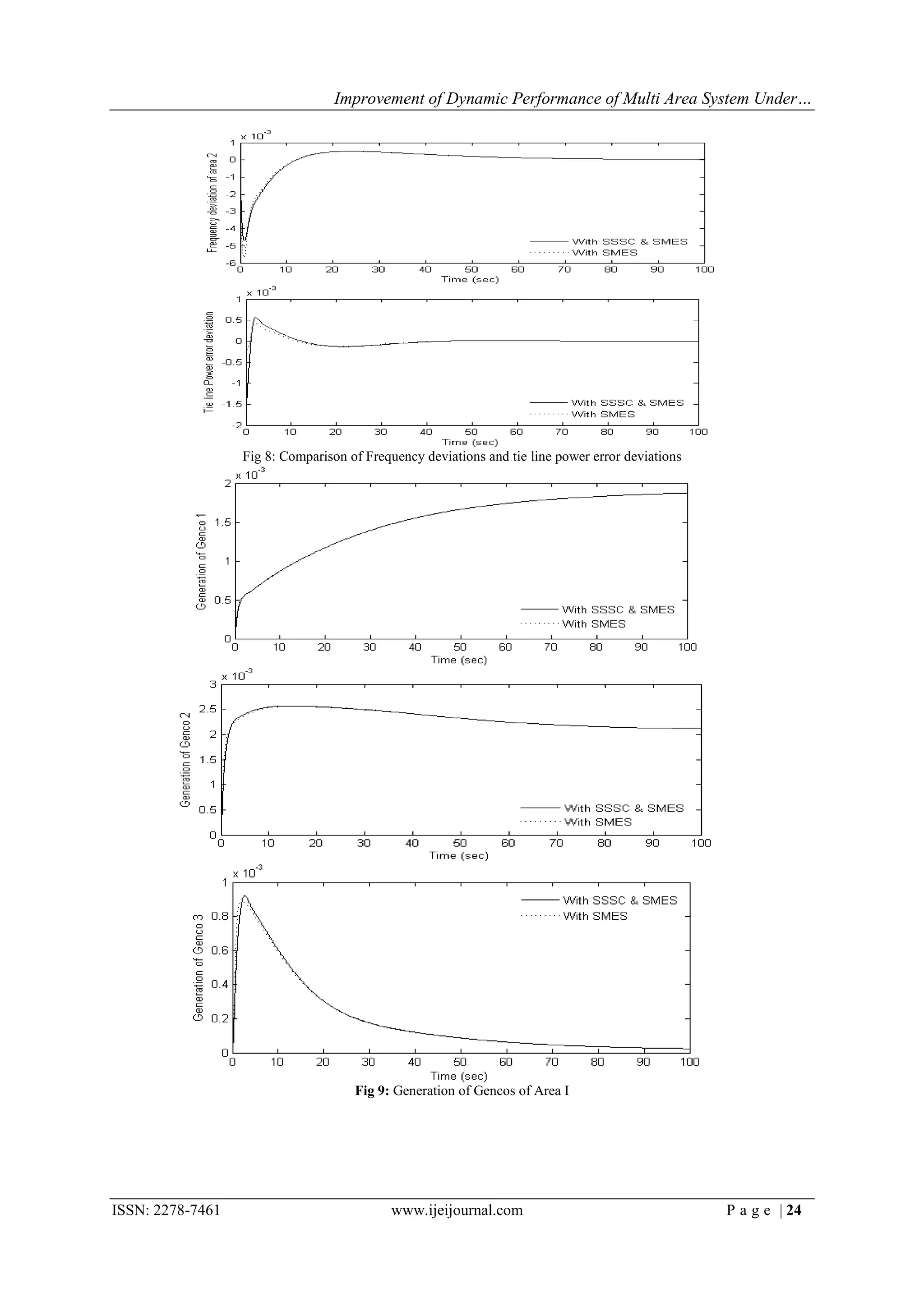 Improvement of Dynamic Performance of Multi Area System Under…




                  Fig 8: Comparison of Frequency deviations and tie line power error deviations




                                     Fig 9: Generation of Gencos of Area I




ISSN: 2278-7461                             www.ijeijournal.com                                   P a g e | 24
 