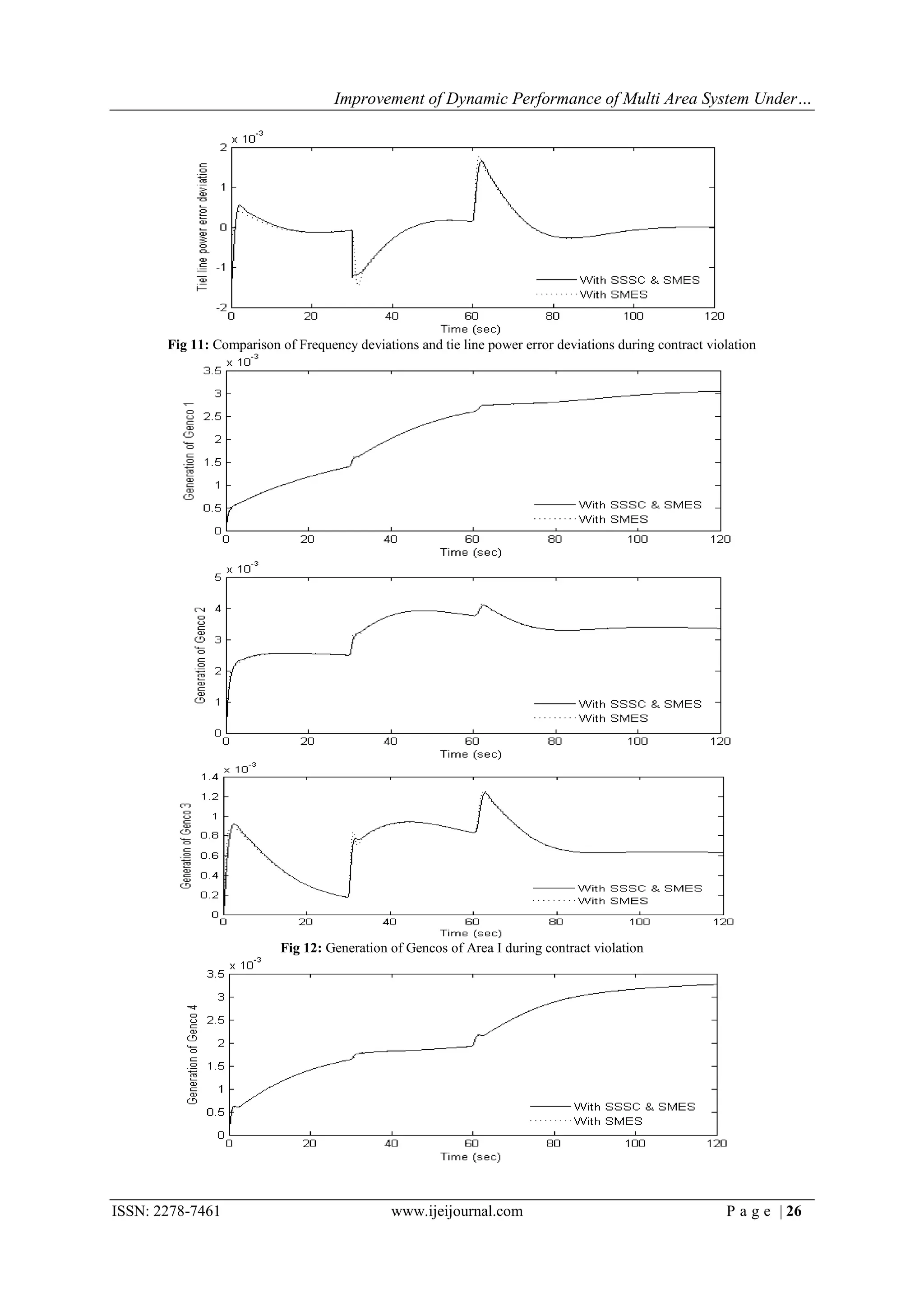 Improvement of Dynamic Performance of Multi Area System Under…




       Fig 11: Comparison of Frequency deviations and tie line power error deviations during contract violation




                          Fig 12: Generation of Gencos of Area I during contract violation




ISSN: 2278-7461                               www.ijeijournal.com                                        P a g e | 26
 
