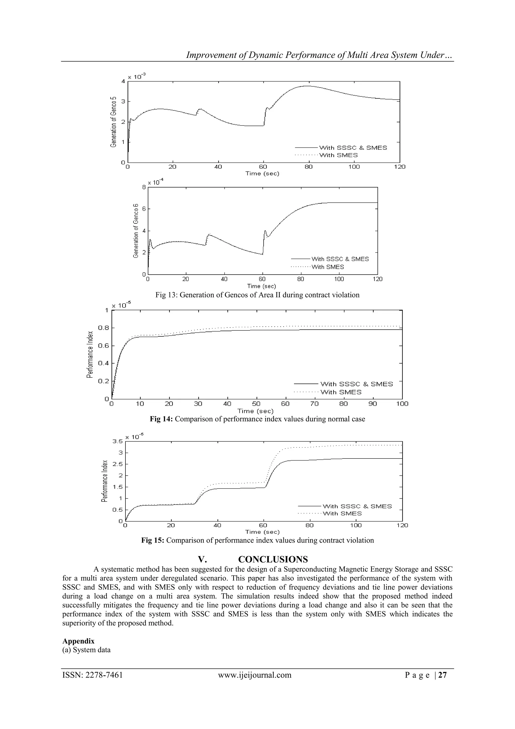 Improvement of Dynamic Performance of Multi Area System Under…




                            Fig 13: Generation of Gencos of Area II during contract violation




                          Fig 14: Comparison of performance index values during normal case




                        Fig 15: Comparison of performance index values during contract violation

                                         V.           CONCLUSIONS
          A systematic method has been suggested for the design of a Superconducting Magnetic Energy Storage and SSSC
for a multi area system under deregulated scenario. This paper has also investigated the performance of the system with
SSSC and SMES, and with SMES only with respect to reduction of frequency deviations and tie line power deviations
during a load change on a multi area system. The simulation results indeed show that the proposed method indeed
successfully mitigates the frequency and tie line power deviations during a load change and also it can be seen that the
performance index of the system with SSSC and SMES is less than the system only with SMES which indicates the
superiority of the proposed method.

Appendix
(a) System data


ISSN: 2278-7461                                www.ijeijournal.com                                       P a g e | 27
 