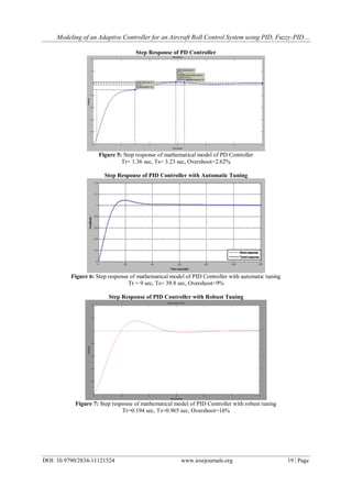 Modeling of an Adaptive Controller for an Aircraft Roll Control System using PID, Fuzzy-PID…
DOI: 10.9790/2834-11121524 www.iosrjournals.org 19 | Page
Step Response of PD Controller
Figure 5: Step response of mathematical model of PD Controller
Tr= 1.36 sec, Ts= 3.23 sec, Overshoot=2.62%
Step Response of PID Controller with Automatic Tuning
Figure 6: Step response of mathematical model of PID Controller with automatic tuning
Tr = 9 sec, Ts= 39.8 sec, Overshoot=9%
Step Response of PID Controller with Robust Tuning
Figure 7: Step response of mathematical model of PID Controller with robust tuning
Tr=0.194 sec, Ts=0.965 sec, Overshoot=16%
 