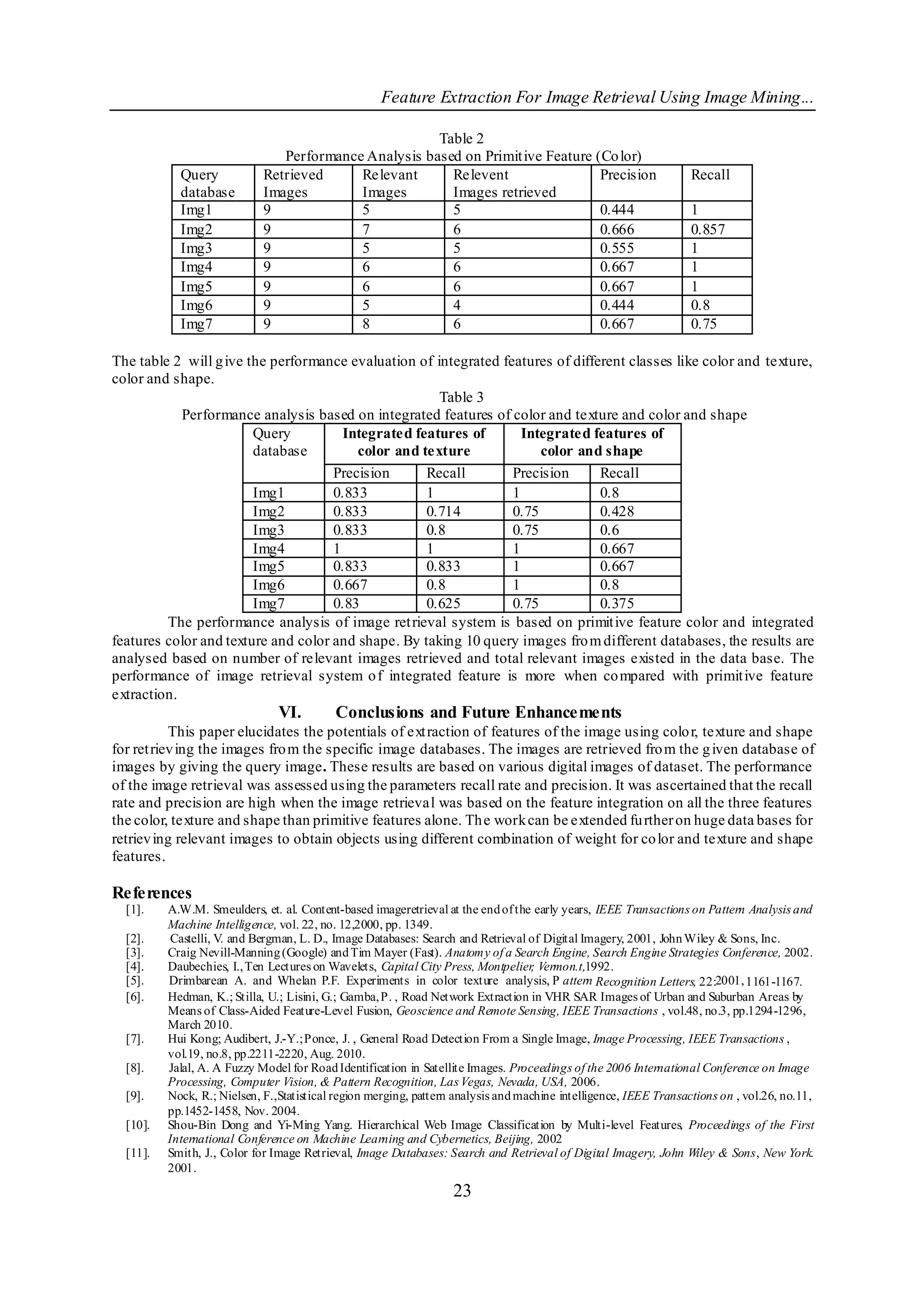 Feature Extraction For Image Retrieval Using Image Mining...

                                                       Table 2
                                Performance Analysis based on Primit ive Feature (Co lor)
            Query            Retrieved     Relevant      Relevent                 Precision                        Recall
            database         Images        Images        Images retrieved
            Img1             9             5             5                        0.444                            1
            Img2             9             7             6                        0.666                            0.857
            Img3             9             5             5                        0.555                            1
            Img4             9             6             6                        0.667                            1
            Img5             9             6             6                        0.667                            1
            Img6             9             5             4                        0.444                            0.8
            Img7             9             8             6                        0.667                            0.75

The table 2 will g ive the performance evaluation of integrated features of different classes like color and texture,
color and shape.
                                                      Table 3
            Performance analysis based on integrated features of color and texture and color and shape
                        Query          Integrated features of       Integrated features of
                        database         color and texture             color and shape
                                     Precision      Recall        Precision      Recall
                        Img1         0.833          1             1              0.8
                        Img2         0.833          0.714         0.75           0.428
                        Img3         0.833          0.8           0.75           0.6
                        Img4         1              1             1              0.667
                        Img5         0.833          0.833         1              0.667
                        Img6         0.667          0.8           1              0.8
                        Img7         0.83           0.625         0.75           0.375
         The performance analysis of image ret rieval system is based on primit ive feature color and integrated
features color and texture and color and shape. By taking 10 query images fro m different databases, the results are
analysed based on number of relevant images retrieved and total relevant images existed in the data base. The
performance of image retrieval system o f integrated feature is more when co mpared with primit ive feature
extraction.
                                VI.        Conclusions and Future Enhancements
           This paper elucidates the potentials of ext raction of features of the image using colo r, texture and shape
for ret riev ing the images fro m the specific image databases. The images are retrieved fro m the g iven database of
images by giving the query image. These results are based on various digital images of dataset. The performance
of the image retrieval was assessed using the parameters recall rate and precision. It was ascertained that the recall
rate and precision are high when the image retrieval was based on the feature integration on all the three features
the color, texture and shape than primitive features alone. Th e work can be extended fu rther on huge data bases for
retriev ing relevant images to obtain objects using different combination of weight for co lor and texture and shape
features.

References
  [1].    A.W.M. Smeulders, et. al. Content-based imageretrieval at the end of the early years, IEEE Transactions on Pattern Analysis and
          Machine Intelligence, vol. 22, no. 12,2000, pp. 1349.
  [2].     Castelli, V. and Bergman, L. D., Image Databases: Search and Retrieval of Digital Imagery, 2001, John Wiley & Sons, Inc.
  [3].    Craig Nevill-Manning (Google) and Tim Mayer (Fast). Anatomy of a Search Engine, Search Engine Strategies Conference, 2002.
  [4].    Daubechies, I., Ten Lectures on Wavelets, Capital City Press, Montpelier Vermon.t,1992.
                                                                                   ,
  [5].    Drimbarean A. and Whelan P.F. Experiments in color texture analysis, P attern Recognition Letters, 22:2001, 1161-1167.
  [6].    Hedman, K.; Stilla, U.; Lisini, G.; Gamba, P. , Road Network Extraction in VHR SAR Images of Urban and Suburban Areas by
          Means of Class-Aided Feature-Level Fusion, Geoscience and Remote Sensing, IEEE Transactions , vol.48, no.3, pp.1294-1296,
          March 2010.
  [7].    Hui Kong; Audibert, J.-Y.; Ponce, J. , General Road Detection From a Single Image, Image Processing, IEEE Transactions ,
          vol.19, no.8, pp.2211-2220, Aug. 2010.
  [8].    Jalal, A. A Fuzzy Model for Road Identification in Satellite Images. Proceedings of the 2006 International Conference on Image
          Processing, Computer Vision, & Pattern Recognition, Las Vegas, Nevada, USA, 2006.
  [9].    Nock, R.; Nielsen, F.,Statistical region merging, pattern analysis and machine intelligence, IEEE Transactions on , vol.26, no.11,
          pp.1452-1458, Nov. 2004.
  [10].   Shou-Bin Dong and Yi-Ming Yang. Hierarchical Web Image Classification by Multi-level Features, Proceedings of the First
          International Conference on Machine Learning and Cybernetics, Beijing, 2002
  [11].   Smith, J., Color for Image Retrieval, Image Databases: Search and Retrieval of Digital Imagery, John Wiley & Sons, New York.
          2001.
                                                                   23
 