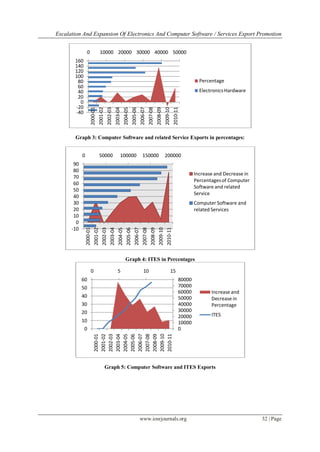 Escalation And Expansion Of Electronics And Computer Software / Services Export Promotion
www.iosrjournals.org 32 | Page
Graph 3: Computer Software and related Service Exports in percentages:
Graph 4: ITES in Percentages
Graph 5: Computer Software and ITES Exports
0 10000 20000 30000 40000 50000
-40
-20
0
20
40
60
80
100
120
140
160
2000-01
2001-02
2002-03
2003-04
2004-05
2005-06
2006-07
2007-08
2008-09
2009-10
2010-11
Percentage
ElectronicsHardware
0 50000 100000 150000 200000
2000-01
2001-02
2002-03
2003-04
2004-05
2005-06
2006-07
2007-08
2008-09
2009-10
2010-11
-10
0
10
20
30
40
50
60
70
80
90
Increase and Decrease in
Percentagesof Computer
Software and related
Service
Computer Software and
related Services
0 5 10 15
0
10000
20000
30000
40000
50000
60000
70000
80000
2000-01
2001-02
2002-03
2003-04
2004-05
2005-06
2006-07
2007-08
2008-09
2009-10
2010-11
0
10
20
30
40
50
60
Increase and
Decrease in
Percentage
ITES
 