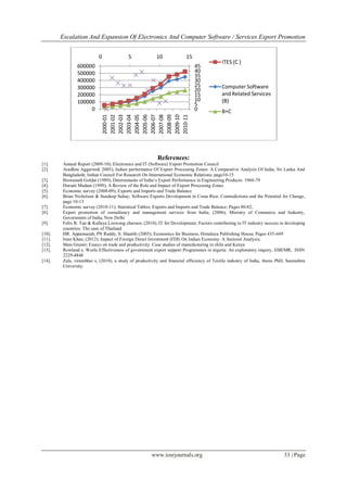 Escalation And Expansion Of Electronics And Computer Software / Services Export Promotion
www.iosrjournals.org 33 | Page
References:
[1]. Annual Report (2009-10); Electronics and IT (Software) Export Promotion Council
[2]. Aradhna Aggarwal( 2005); Indian performance Of Export Processing Zones: A Comparative Analysis Of India, Sri Lanka And
Bangladesh; Indian Council For Research On International Economic Relations; page10-15
[3]. Biswanath Goldar (1989); Determinants of India’s Export Performance in Engineering Products: 1960-79
[4]. Dorsati Madani (1999); A Review of the Role and Impact of Export Processing Zones
[5]. Economic survey (2008-09); Exports and Imports and Trade Balance
[6]. Brian Nicholson & Sundeep Sahay; Software Exports Development in Costa Rica: Contradictions and the Potential for Change,
page 10-13
[7]. Economic survey (2010-11); Statistical Tables; Exports and Imports and Trade Balance; Pages 80-82,
[8]. Export promotion of consultancy and management services from India; (2006); Ministry of Commerce and Industry,
Government of India, New Delhi
[9]. Felix B. Tan & Kallaya Leewong charoen; (2010), IT for Development; Factors contributing to IT industry success in developing
countries: The case of Thailand
[10]. HR. Appannaiah, PN Reddy, S. Shanthi (2005); Economics for Business, Himalaya Publishing House; Pages 435-449
[11]. Iram Khan; (2012); Impact of Foreign Direct Investment (FDI) On Indian Economy: A Sectoral Analysis;
[12]. Mats Granér; Essays on trade and productivity: Case studies of manufacturing in chile and Kenya
[13]. Rowland e. Worlu Effectiveness of government export support Programmes in nigeria: An exploratory inquiry, IJBEMR, ISSN
2229-4848
[14]. Zala, virambhai s, (2010), a study of productivity and financial efficiency of Textile industry of India, thesis PhD, Saurashtra
University.
0 5 10 15
0
5
10
15
20
25
30
35
40
45
0
100000
200000
300000
400000
500000
600000
2000-01
2001-02
2002-03
2003-04
2004-05
2005-06
2006-07
2007-08
2008-09
2009-10
2010-11
ITES (C )
Computer Software
and Related Services
(B)
B+C
 