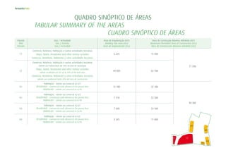 Parcela
Plot
Parcela
Uso / Actividade
Use / Activity
Uso / Actividad
Área de Implantação (m2)
Building Site Area (m2)
Área de Implantación (m2)
Área de Construção Máxima Admitida (m2)
Maximum Permitted Area of Construction (m2)
Área de Construcción Máxima Admitida (m2)
C1
Comércio, Hotelaria, Habitação e outras actividades terciárias
Shops, Hotels, Residential and other tertiary activities
Comercio, Hostelería, Habitación y otras actividades terciarias
6 225 15 000
77 700
C2
Comércio, Hotelaria, Habitação e outras actividades terciárias
Admite uso habitacional até 30% da área de construção
Shops, Hotels, Residential and other tertiary activities
Admits residential use for up to 30% of the built area
Comercio, Hostelería, Habitación y otras actividades terciarias
Admite uso residencial hasta 30% del área de construcción
44 000 62 700
H1
Habitação - Admite uso comercial no R/C
Residential - Commercial trade allowed on the ground floor
Habitación - Admite uso comercial en la PB
12 580 32 300
90 300
H2
Habitação - Admite uso comercial no R/C
Residential - Commercial trade allowed on the ground floor
Habitación - Admite uso comercial en la PB
7 510 22 500
H3
Habitação - Admite uso comercial no R/C
Residential - Commercial trade allowed on the ground floor
Habitación - Admite uso comercial en la PB
7 600 24 500
H4
Habitação - Admite uso comercial no R/C
Residential - Commercial trade allowed on the ground floor
Habitación - Admite uso comercial en la PB
3 345 11 000
C1 C2
H1
H2
H4
H3
QUADRO SINÓPTICO DE ÁREAS
	 TABULAR SUMMARY OF THE AREAS
		 CUADRO SINÓPTICO DE ÁREAS
 