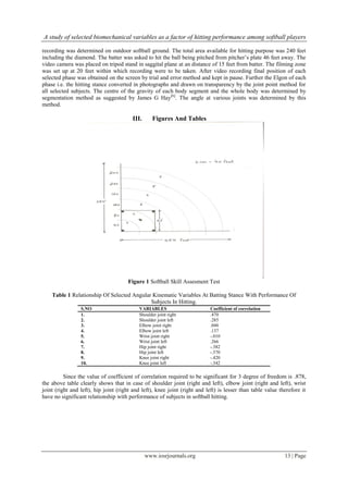 A study of selected biomechanical variables as a factor of hitting performance among softball players
www.iosrjournals.org 13 | Page
recording was determined on outdoor softball ground. The total area available for hitting purpose was 240 feet
including the diamond. The batter was asked to hit the ball being pitched from pitcher’s plate 46 feet away. The
video camera was placed on tripod stand in saggital plane at an distance of 15 feet from batter. The filming zone
was set up at 20 feet within which recording were to be taken. After video recording final position of each
selected phase was obtained on the screen by trial and error method and kept in pause. Further the Elgon of each
phase i.e. the hitting stance converted in photographs and drawn on transparency by the joint point method for
all selected subjects. The centre of the gravity of each body segment and the whole body was determined by
segmentation method as suggested by James G Hay[6]
. The angle at various joints was determined by this
method.
III. Figures And Tables
Figure 1 Softball Skill Assesment Test
Table 1 Relationship Of Selected Angular Kinematic Variables At Batting Stance With Performance Of
Subjects In Hitting.
S.NO VARIABLES Coefficient of correlation
1. Shoulder joint right .470
2. Shoulder joint left .285
3. Elbow joint right .048
4. Elbow joint left .137
5. Wrist joint right -.010
6. Wrist joint left .266
7. Hip joint right -.382
8. Hip joint left -.570
9. Knee joint right -.420
10. Knee joint left -.342
Since the value of coefficient of correlation required to be significant for 3 degree of freedom is .878,
the above table clearly shows that in case of shoulder joint (right and left), elbow joint (right and left), wrist
joint (right and left), hip joint (right and left), knee joint (right and left) is lesser than table value therefore it
have no significant relationship with performance of subjects in softball hitting.
 