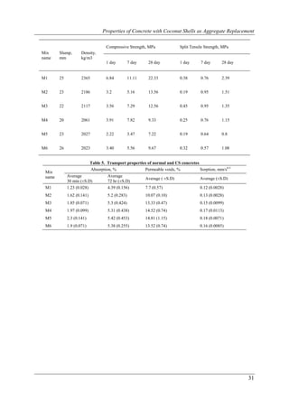 Properties of Concrete with Coconut Shells as Aggregate Replacement

                                    Compressive Strength, MPa                Split Tensile Strength, MPa
Mix     Slump,       Density,
name    mm           kg/m3
                                    1 day          7 day    28 day           1 day      7 day       28 day


M1      25           2365           6.84           11.11    22.33            0.38       0.76        2.39


M2      23           2186           3.2            5.16     13.56            0.19       0.95        1.51


M3      22           2117           3.56           7.29     12.56            0.45       0.95        1.35


M4      20           2061           3.91           7.82     9.33             0.25       0.76        1.15


M5      23           2027           2.22           3.47     7.22             0.19       0.64        0.8


M6      26           2023           3.40           5.56     9.67             0.32       0.57        1.08


                            Table 5. Transport properties of normal and CS concretes
                            Absorption, %               Permeable voids, %           Sorption, mm/s0.5
 Mix
 name        Average                 Average
                                                           Average ( ±S.D)              Average (±S.D)
             30 min (±S.D)           72 hr (±S.D)
 M1          1.23 (0.028)            4.39 (0.156)          7.7 (0.57)                   0.12 (0.0028)
 M2          1.62 (0.141)            5.2 (0.283)           10.07 (0.10)                 0.13 (0.0028)
 M3          1.85 (0.071)            5.3 (0.424)           13.33 (0.47)                 0.15 (0.0099)
 M4          1.97 (0.099)            5.31 (0.438)          14.52 (0.74)                 0.17 (0.0113)
 M5          2.3 (0.141)             5.42 (0.453)          14.81 (1.15)                 0.18 (0.0071)
 M6          1.9 (0.071)             5.38 (0.255)          13.52 (0.74)                 0.16 (0.0085)




                                                                                                             31
 