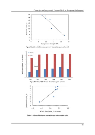 Properties of Concrete with Coconut Shells as Aggregate Replacement

                                                         15
                                                         14
                                                         13
                                                         12

                                    Permeable Voids, %
                                                         11
                                                         10
                                                         9
                                                         8
                                                         7
                                                         6
                                                              0                5        10           15           20       25
                                                                                    Compressive Strength, MPa

                                  Figure 7 Relationship between compressive strength and permeable voids

                              6
                                                          30 min
Water absorption, % by mass




                              5                           72 hr


                              4


                              3
                                                                        Good
                              2


                              1


                              0
                                                          M1              M2             M3          M4           M5       M6
                                                          Figure 8 Initial and final water absorptions of the concretes


                                                          15
                                                          14
                                                          13
                                                          12
                                  Permeable voids, %




                                                          11
                                                          10
                                                           9
                                                           8
                                                           7
                                                           6
                                                                  4.0              4.5         5.0          5.5           6.0
                                                                                   Water absorption, % by mass

                                              Figure 9 Relationship between water absorption and permeable voids




                                                                                                                                    28
 