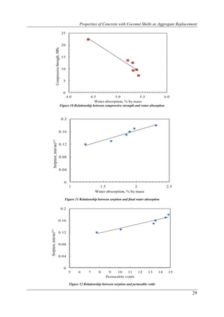 Properties of Concrete with Coconut Shells as Aggregate Replacement

                                                  25


                                                  20


                      Compressive Strength, MPa   15


                                                  10


                                                   5


                                                   0
                                                        4.0        4.5             5.0               5.5              6.0
                                                                      Water absorption, % by mass
                                              Figure 10 Relationship between compressive strength and water absorption



                                                  0.2


                                         0.16
      Sorption, mm/sec0.5




                                         0.12


                                         0.08


                                         0.04


                                                   0
                                                         1                  1.5                 2                           2.5
                                                                          Water absorption, % by mass

                                                    Figure 11 Relationship between sorption and final water absorption

                                                  0.2


                                      0.16
Sorption, mm/sec0.5




                                      0.12


                                      0.08


                                      0.04


                                                   0
                                                         5     6      7      8     9   10    11         12     13      14    15
                                                                                  Permeable voids

                                                         Figure 12 Relationship between sorption and permeable voids

                                                                                                                                  29
 