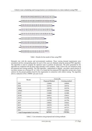 Vehicle route scheduling and transportation cost minimization in a latex industry using PSO
www.ijres.org 27 | Page
Table 1. Results for the month of June using PSO
Demands vary with the seasons and environmental conditions. These varying demand requirements were
considered and the corresponding plans for each of the cases are obtained using the proposed PSO algorithm.
The algorithm is used to compute the optimum route to perform all deliveries. The plans generated by the
algorithm are compared with the plans made manually in the company. Table 2 shows the cost estimation using
the proposed and existing methods. The PSO algorithm - implemented in Matlab - provided a good solution in
two-three minutes on a Pentium PC at 1 GHz. It is found that the proposed PSO algorithm can provide a better
solution for the present problem faced by the organization in connection with vehicle routing. The algorithm
allows a reduction of Rs.3, 00000/- per year in cost.
Table 2. Cost estimation using proposed and existing methods
Month
Cost in Rs.
Proposed Method Existing method
JAN 124894 149894
FEB 123736 148736
MAR 120370 145370
APRIL 105500 130500
MAY 116000 141000
JUNE 104415 129415
JULY 107794 132794
AUG 116794 141794
SEP 120662 145662
OCT 120370 145370
NOV 122737 147737
DEC 124223 149223
Total Transportation Cost (in Rs.) 1407494/- 1707494/-
 