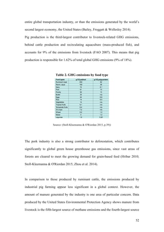 52
entire global transportation industry, or than the emissions generated by the world’s
second largest economy, the United States (Bailey, Froggatt & Wellesley 2014).
Pig production is the third-largest contributor to livestock-related GHG emissions,
behind cattle production and recirculating aquaculture (mass-produced fish), and
accounts for 9% of the emissions from livestock (FAO 2007). This means that pig
production is responsible for 1.62% of total global GHG emissions (9% of 18%).
Table 2. GHG emissions by food type
Source: (Stoll-Kleemanna & O'Riordan 2015, p.39))
The pork industry is also a strong contributor to deforestation, which contributes
significantly to global green house greenhouse gas emissions, since vast areas of
forests are cleared to meet the growing demand for grain-based feed (Hribar 2010;
Stoll-Kleemanna & O'Riordan 2015; Zhou et al. 2014).
In comparison to those produced by ruminant cattle, the emissions produced by
industrial pig farming appear less significant in a global context. However, the
amount of manure generated by the industry is one area of particular concern. Data
produced by the United States Environmental Protection Agency shows manure from
livestock is the fifth-largest source of methane emissions and the fourth-largest source
 