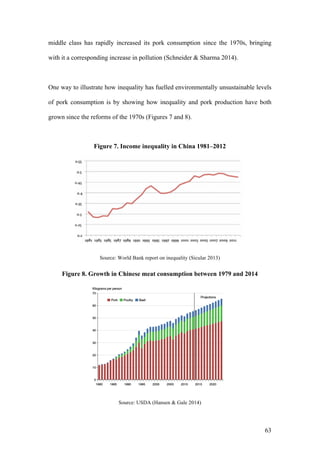 63
middle class has rapidly increased its pork consumption since the 1970s, bringing
with it a corresponding increase in pollution (Schneider & Sharma 2014).
One way to illustrate how inequality has fuelled environmentally unsustainable levels
of pork consumption is by showing how inequality and pork production have both
grown since the reforms of the 1970s (Figures 7 and 8).
Figure 7. Income inequality in China 1981–2012
Source: World Bank report on inequality (Sicular 2013)
Figure 8. Growth in Chinese meat consumption between 1979 and 2014
Source: USDA (Hansen & Gale 2014)
 