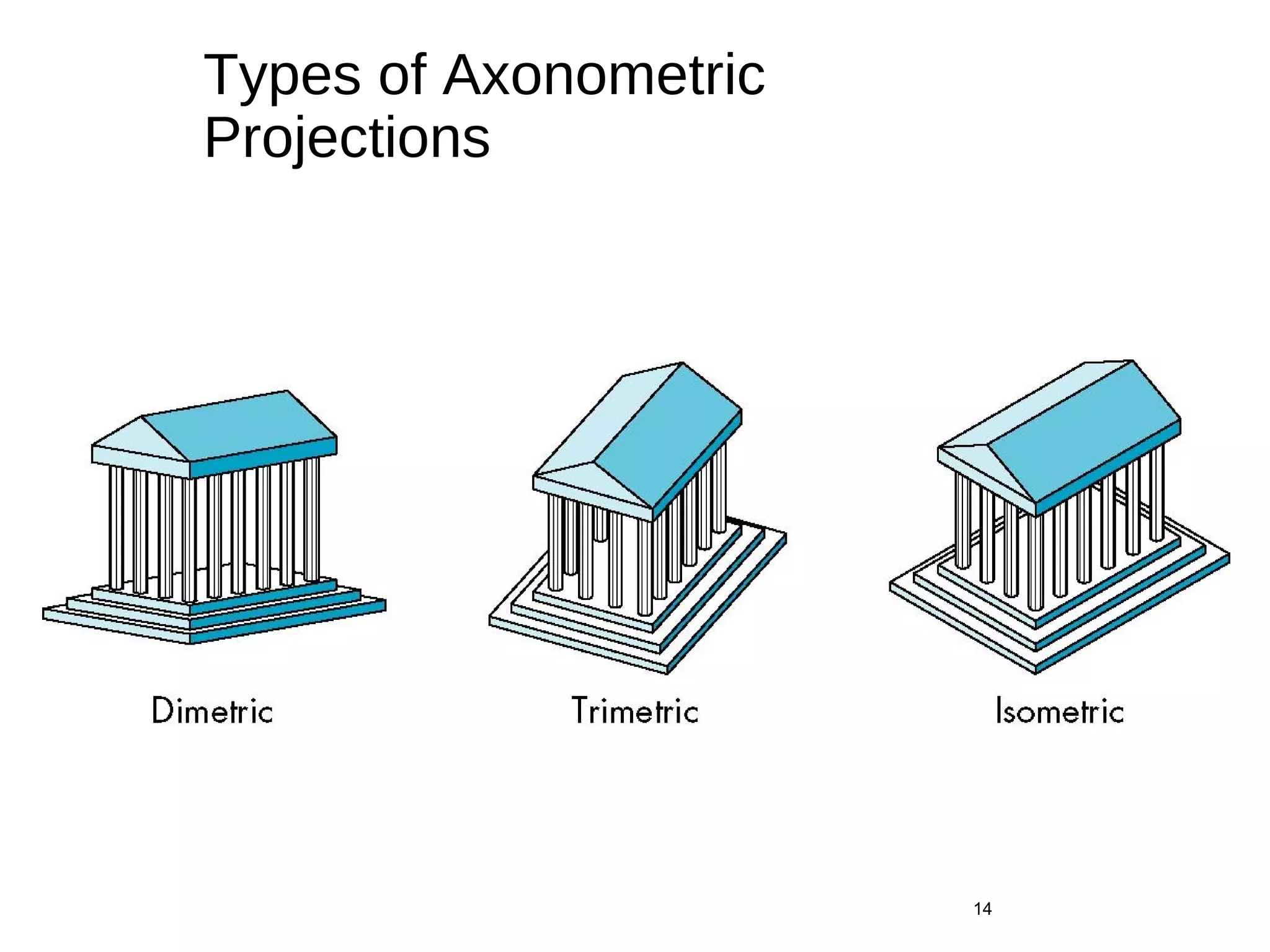 Types of Axonometric
Projections
14
 