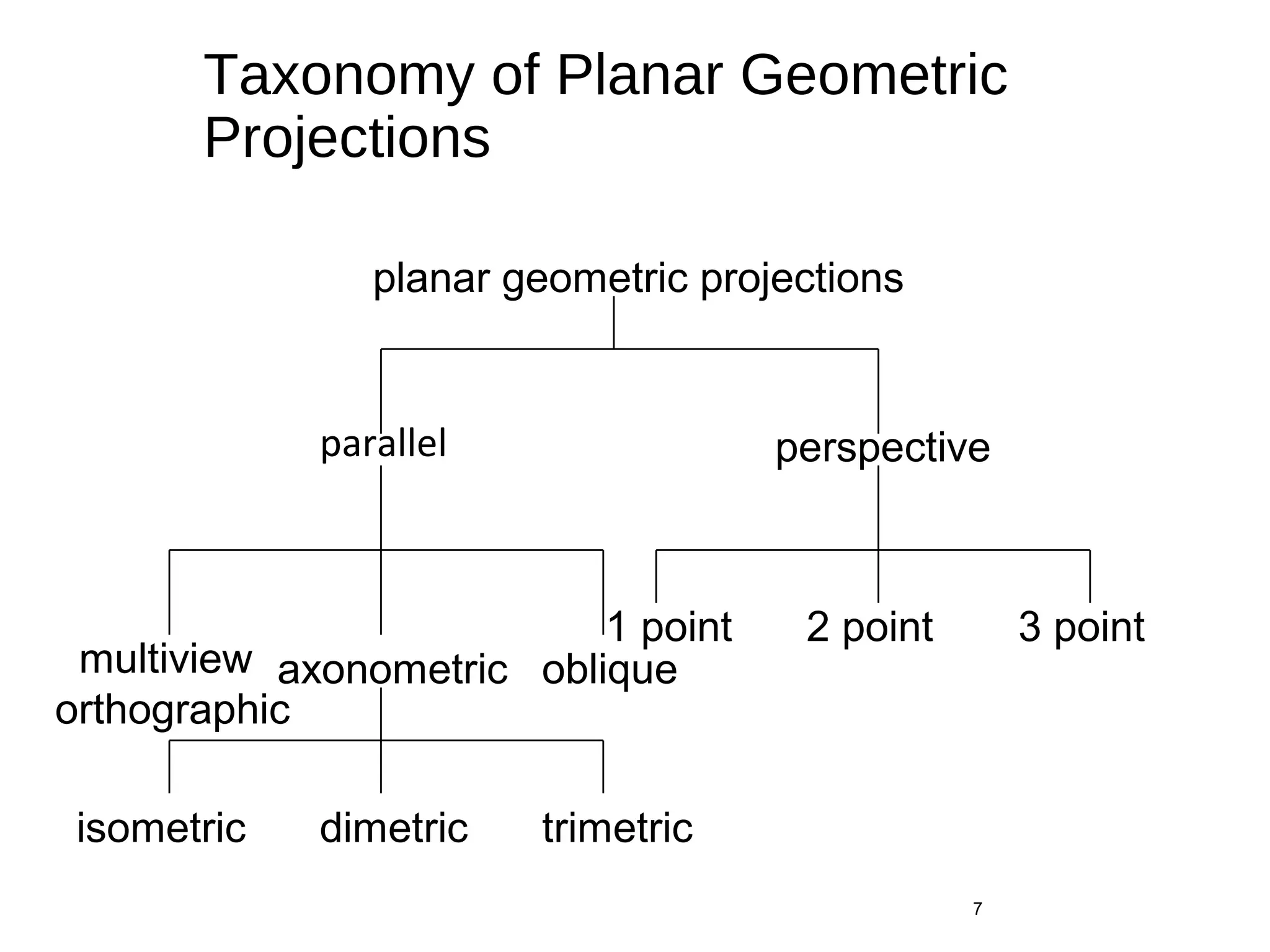 Taxonomy of Planar Geometric
Projections
parallel
7
perspective
axonometricmultiview
orthographic
oblique
isometric dimetric trimetric
2 point1 point 3 point
planar geometric projections
 