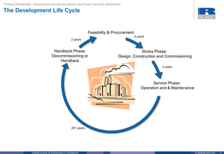 3© Ricardo-AEA LtdRicardo Energy & Environment in Confidence
Thinking Strategically - Infrastructure and Service Delivery and Power Purchase Agreements
The Development Life Cycle
Feasibility & Procurement
4 years
Works Phase:
Design, Construction and Commissioning
4 years
Service Phase:
Operation and & Maintenance
25+ years
Handback Phase:
Decommissioning or
Handback
2 years
 