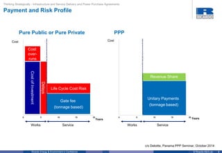 8© Ricardo-AEA LtdRicardo Energy & Environment in Confidence
Thinking Strategically - Infrastructure and Service Delivery and Power Purchase Agreements
Payment and Risk Profile
Pure Public or Pure Private
0 5 10 15 20
Years
CostofInvestment
Delays
Cost
over-
runs
Gate fee
(tonnage based)
Works Service
Life Cycle Cost Risk
c/o Deloitte, Panama PPP Seminar, October 2014
Cost
PPP
0 5 10 15 20
Works Service
Years
Unitary Payments
(tonnage based)
EGP
Revenue Share
Cost
 